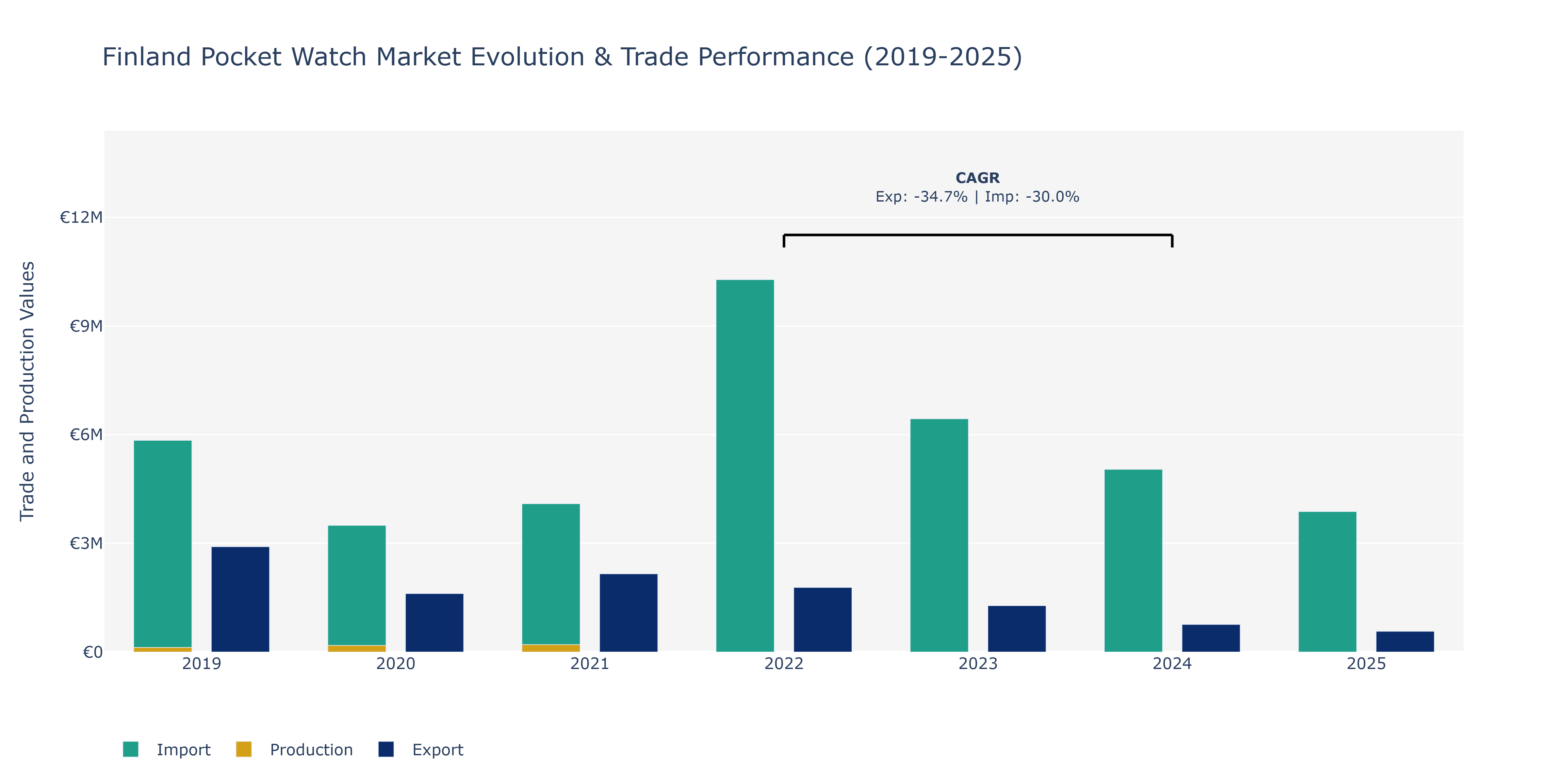 Finland Pocket Watch Market: Production & Trade Performance (2019-2025)
