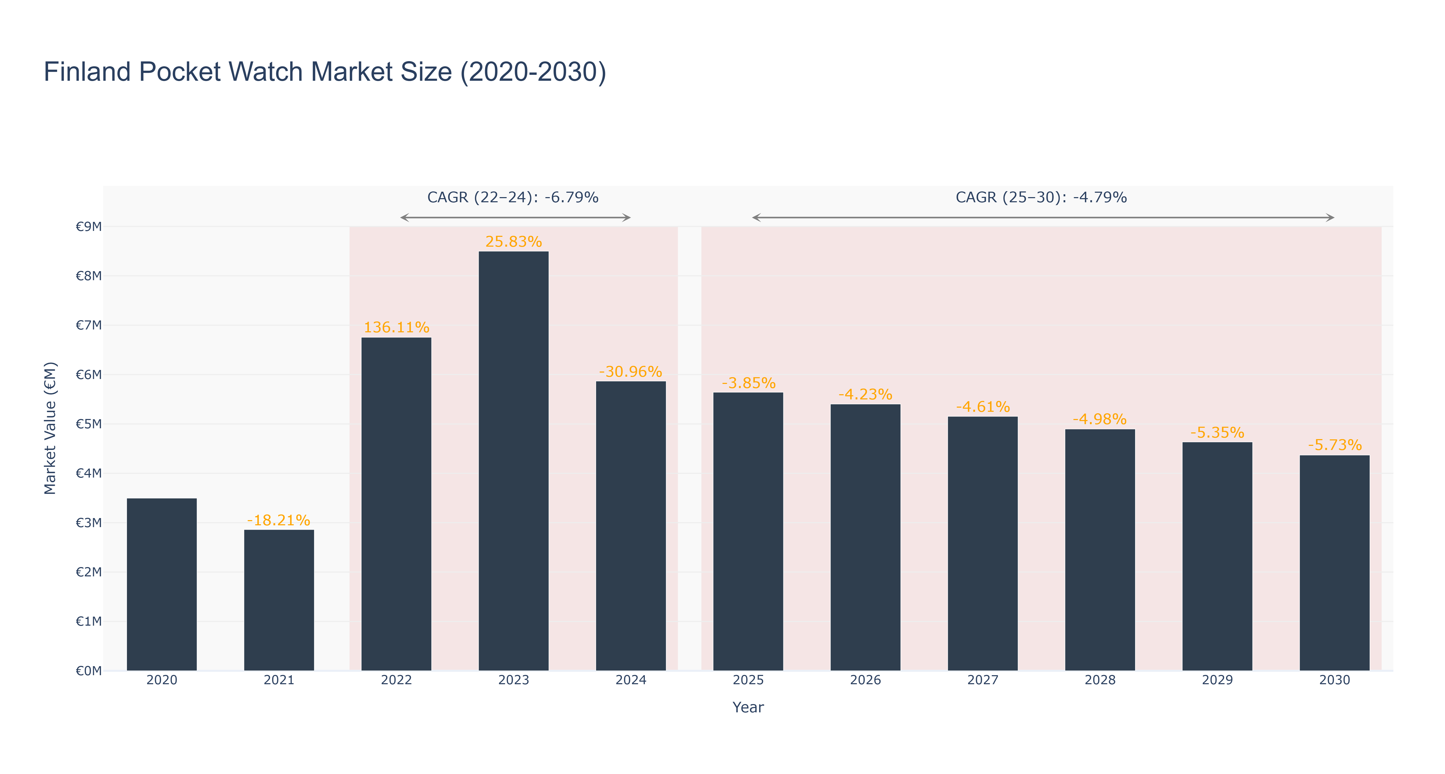 Finland Pocket Watch Market Size (2020-2030)
