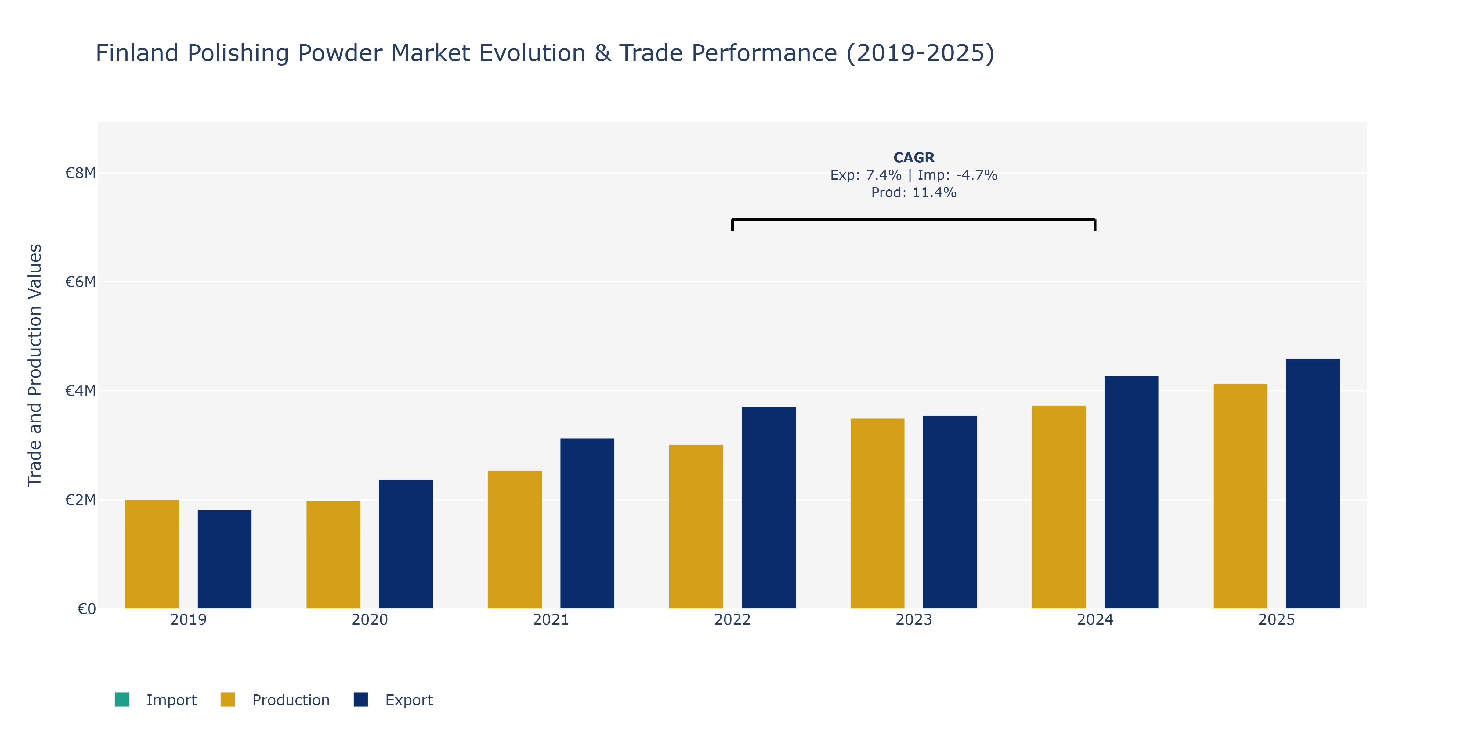 Finland Polishing Powder Market: Production & Trade Performance (2019-2025) Size