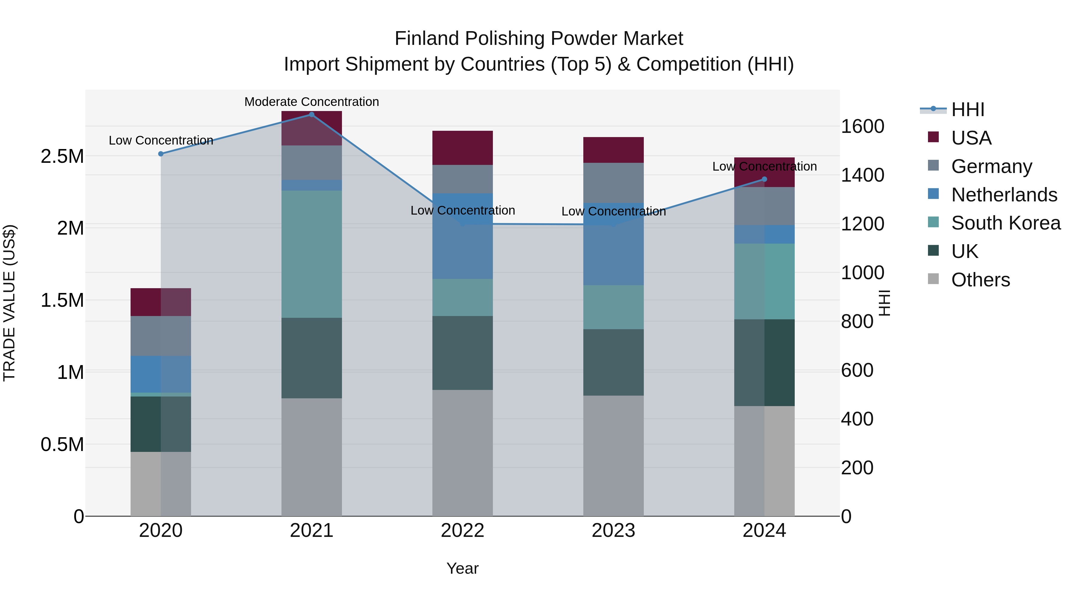 Finland Polishing Powder Market Top 5 Importing Countries and Market Competition (HHI) Analysis