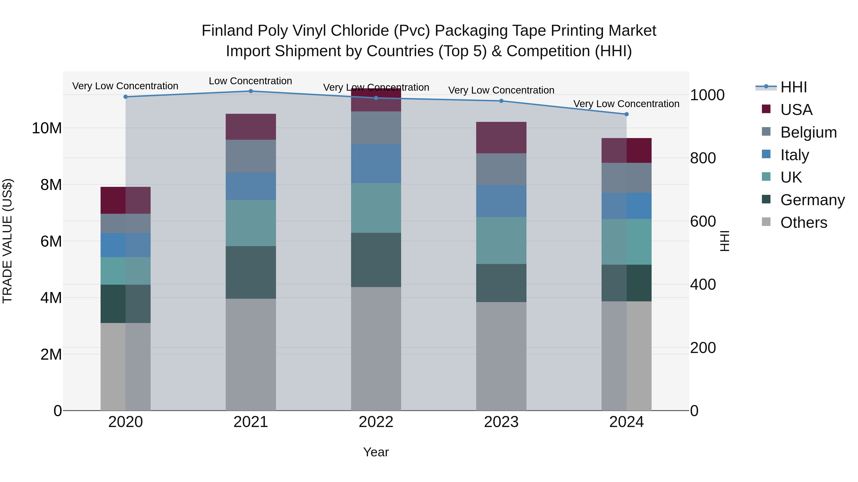 Finland Poly Vinyl Chloride (Pvc) Packaging Tape Printing Market Top 5 Importing Countries and Market Competition (HHI) Analysis