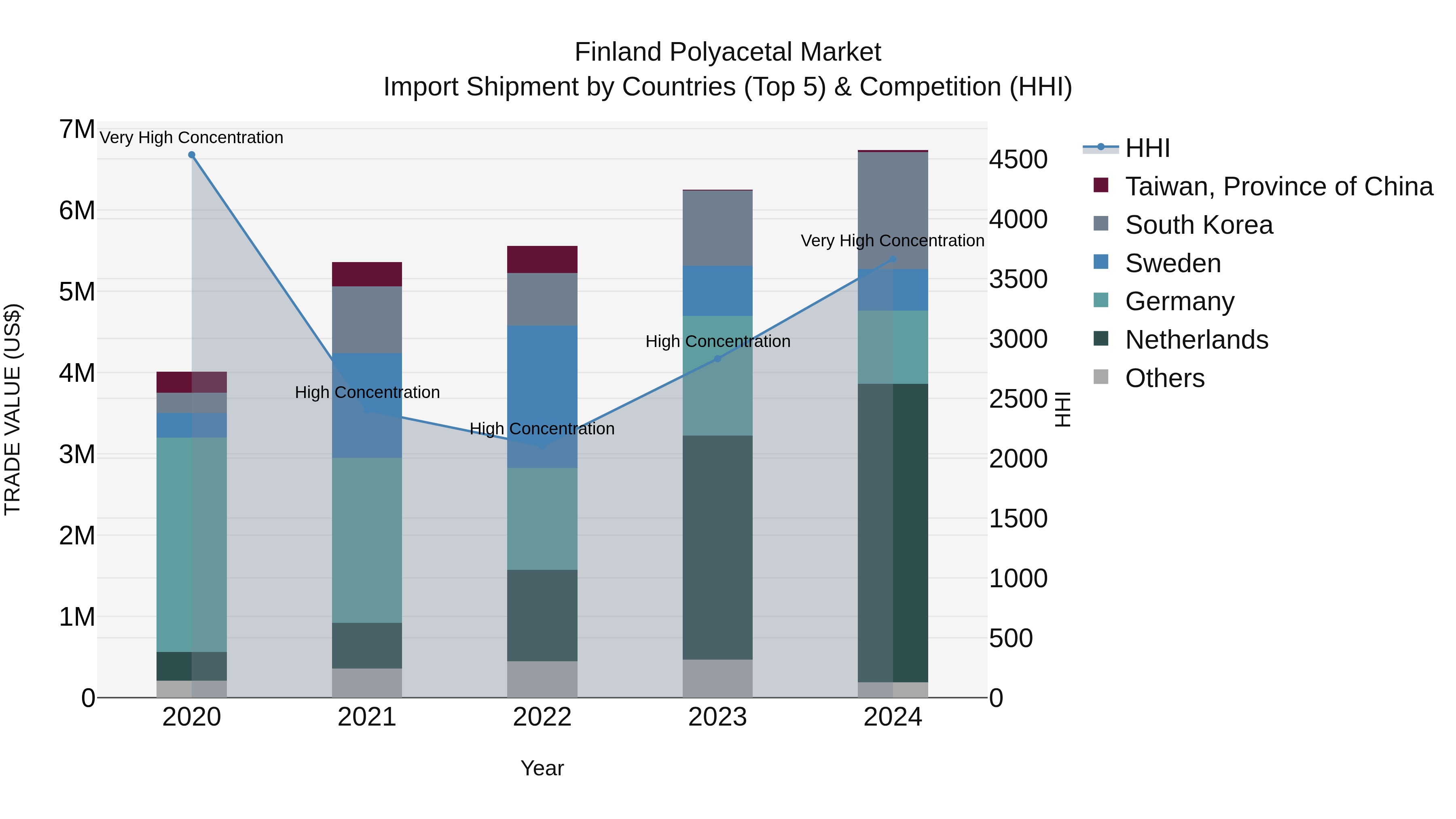 Finland Polyacetal Market Top 5 Importing Countries and Market Competition (HHI) Analysis