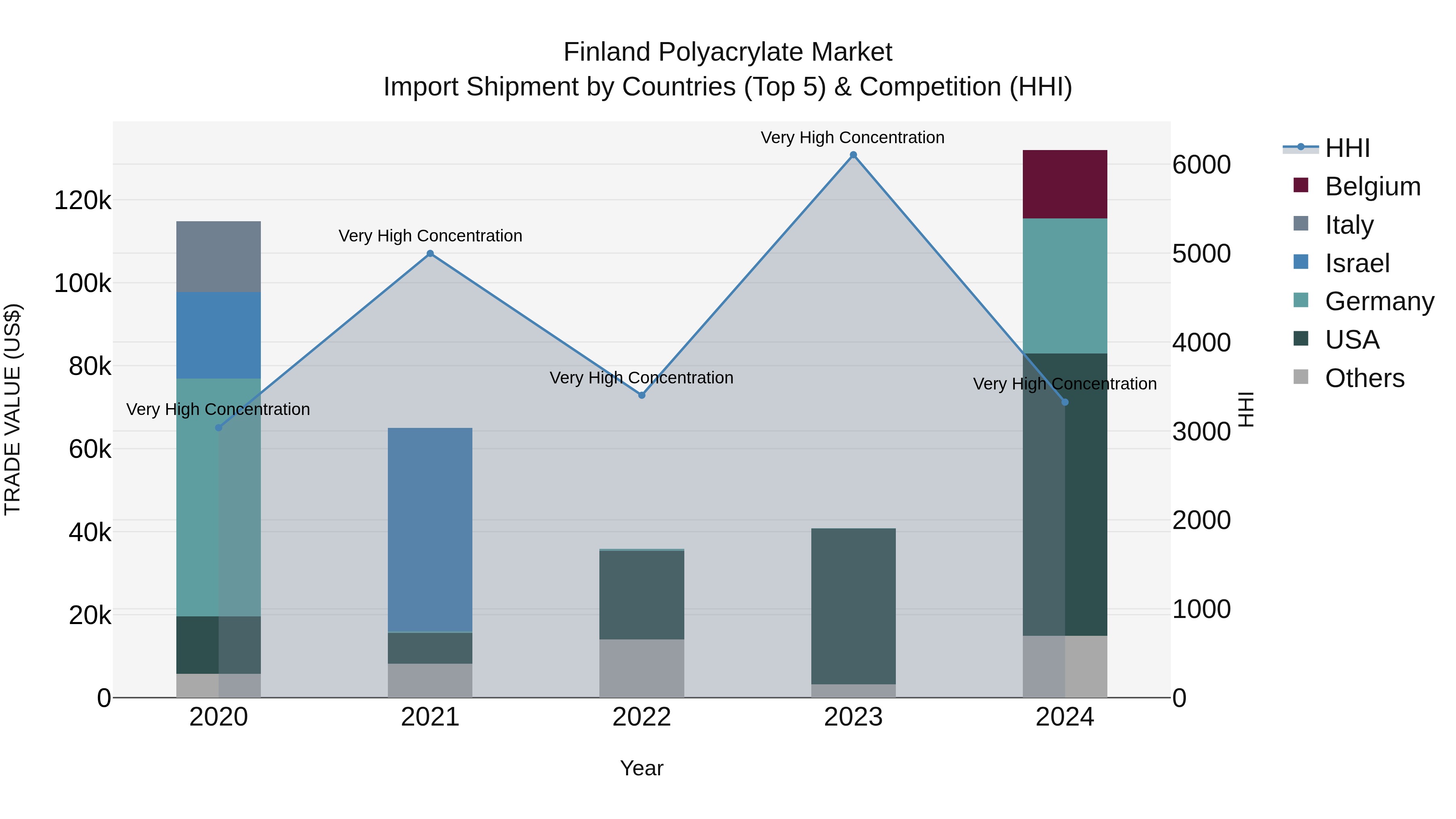 Finland Polyacrylate Market Top 5 Importing Countries and Market Competition (HHI) Analysis