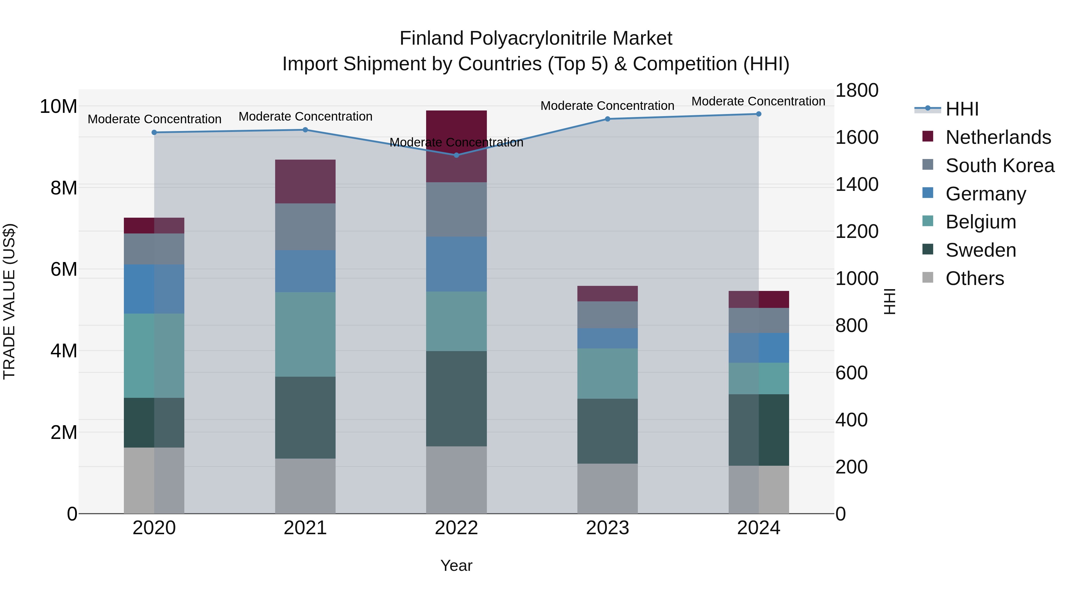 Finland Polyacrylonitrile Market Top 5 Importing Countries and Market Competition (HHI) Analysis