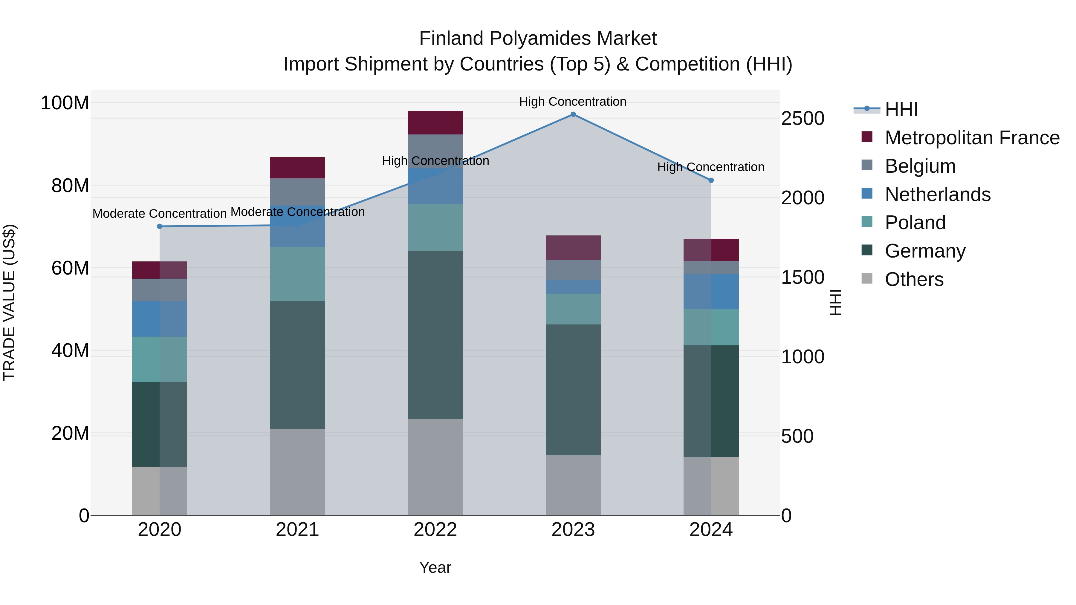 Finland Polyamides Market Top 5 Importing Countries and Market Competition (HHI) Analysis