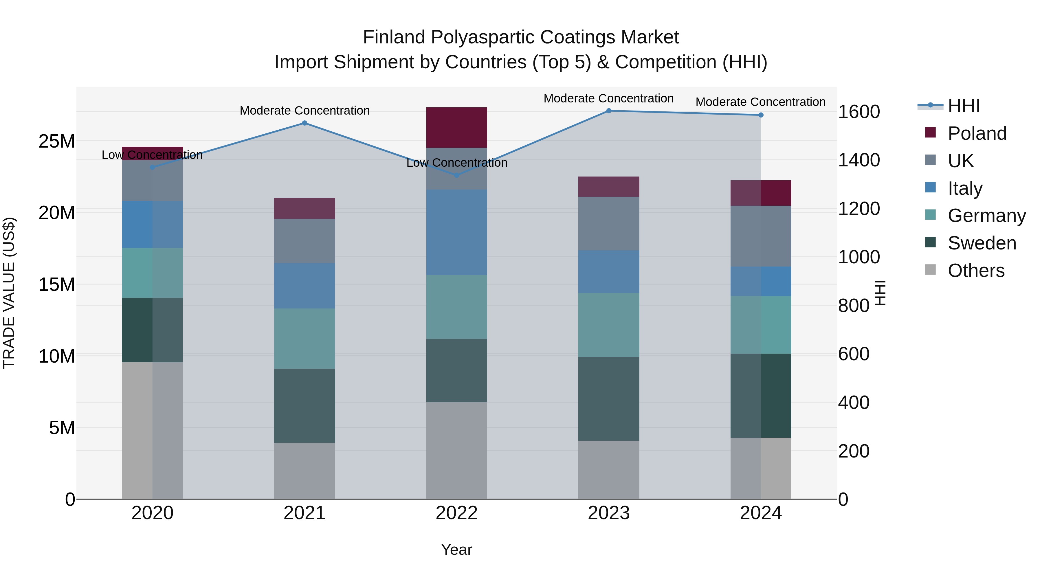 Finland Polyaspartic Coatings Market Top 5 Importing Countries and Market Competition (HHI) Analysis