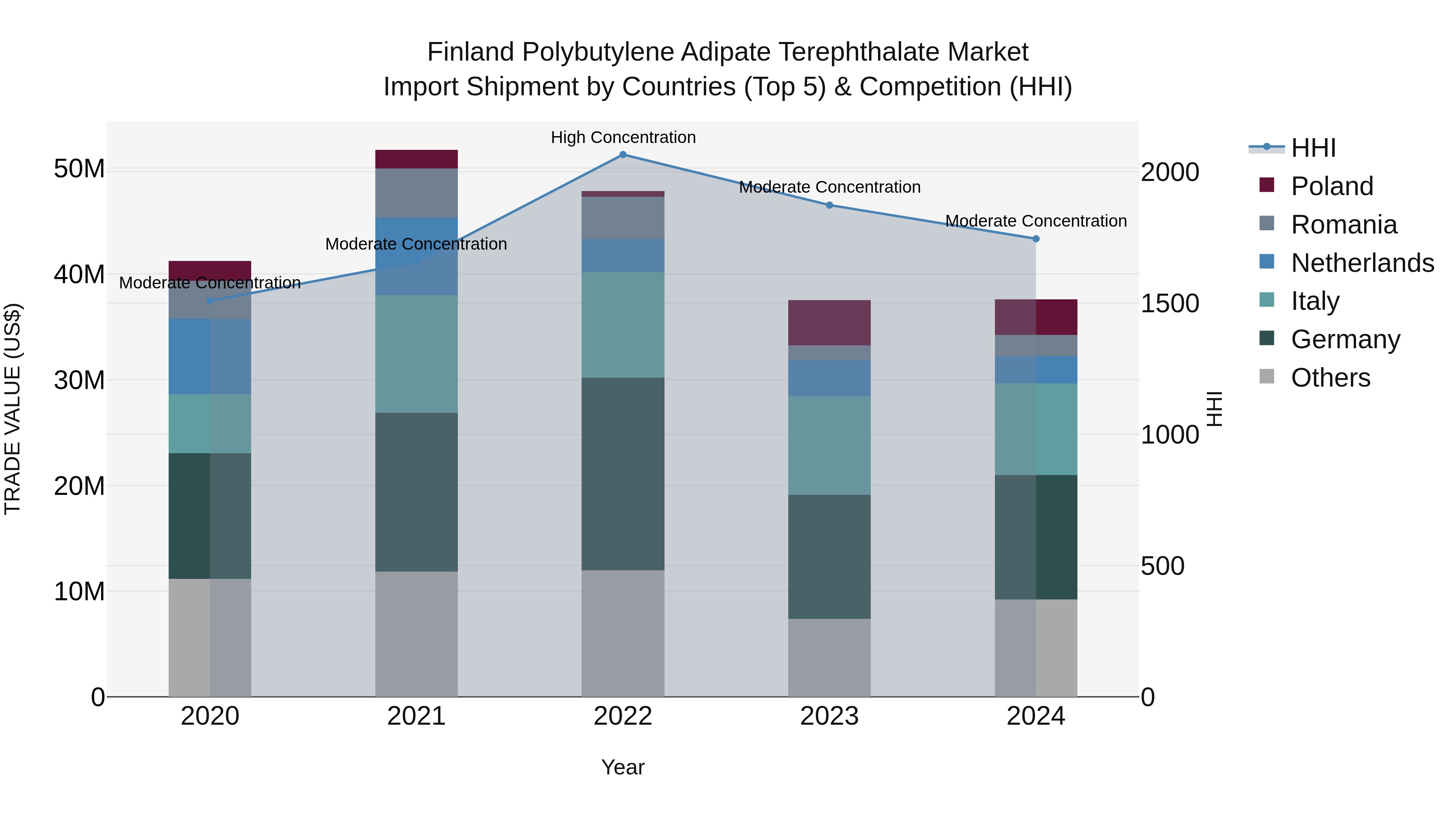 Finland Polybutylene Adipate Terephthalate Market Top 5 Importing Countries and Market Competition (HHI) Analysis