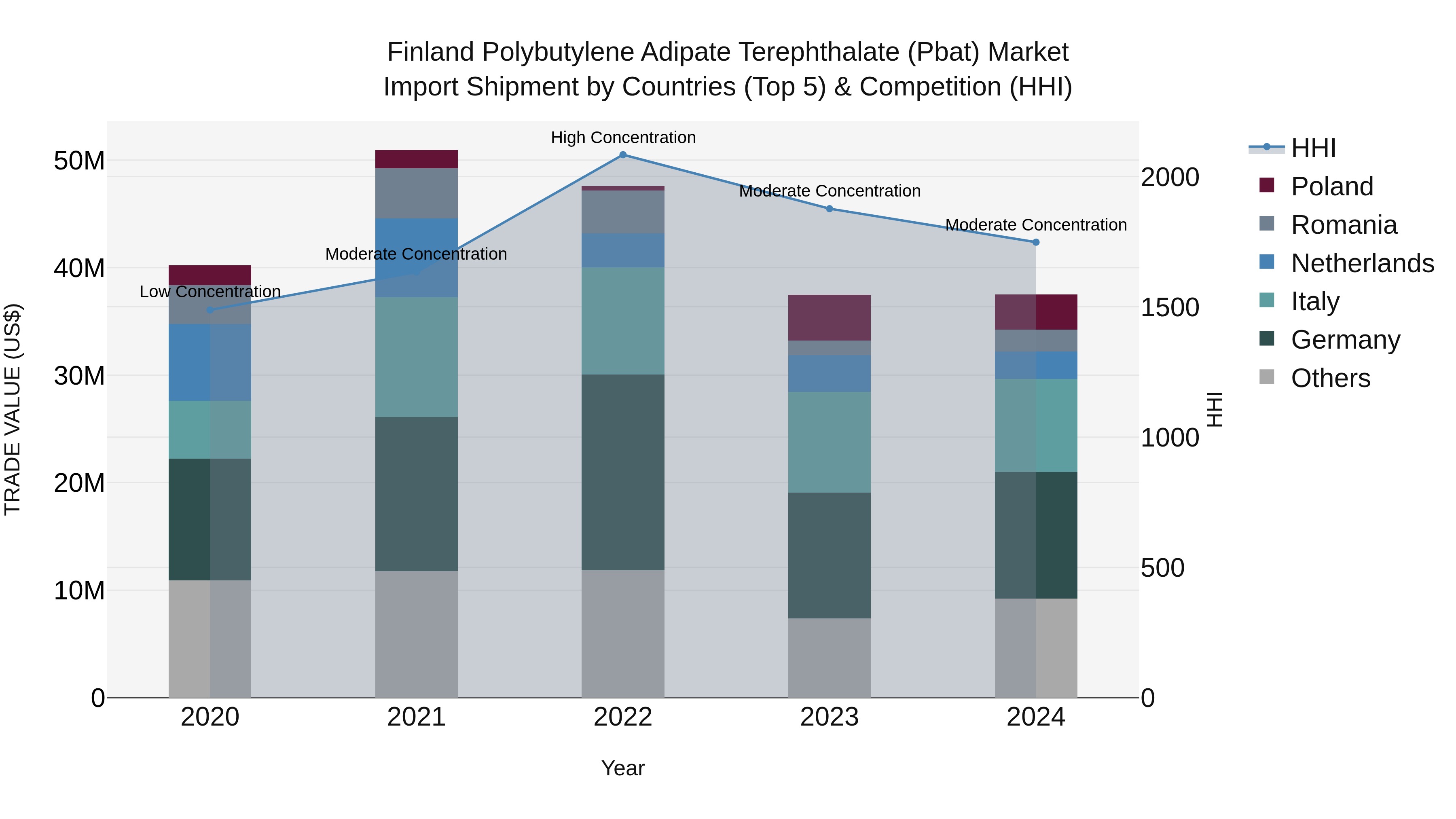 Finland Polybutylene Adipate Terephthalate (Pbat) Market Top 5 Importing Countries and Market Competition (HHI) Analysis