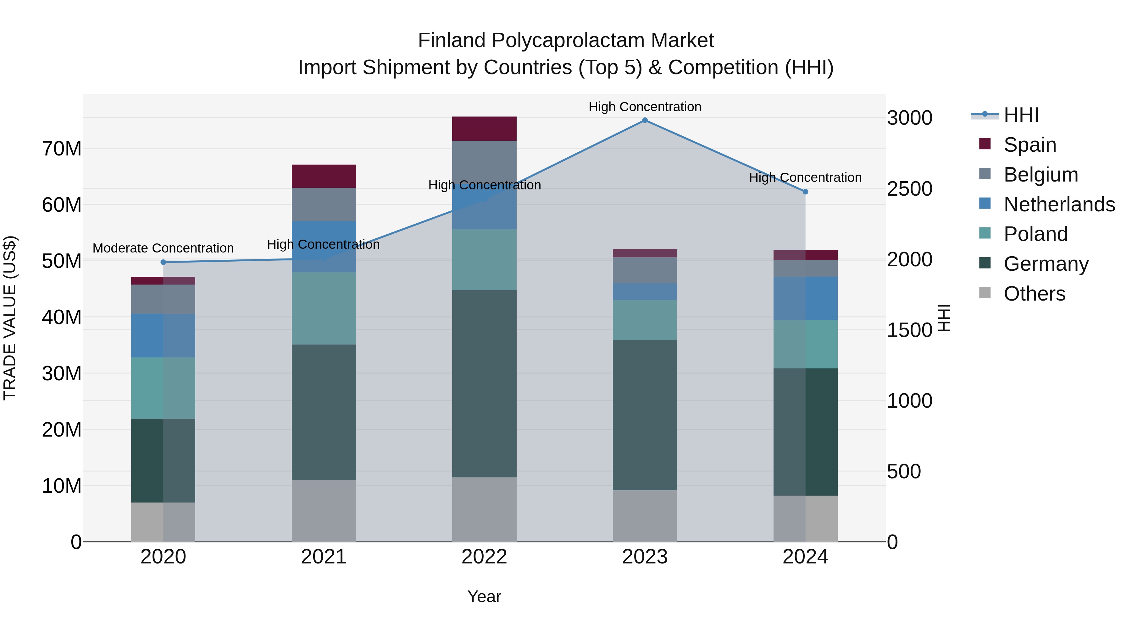 Finland Polycaprolactam Market Top 5 Importing Countries and Market Competition (HHI) Analysis