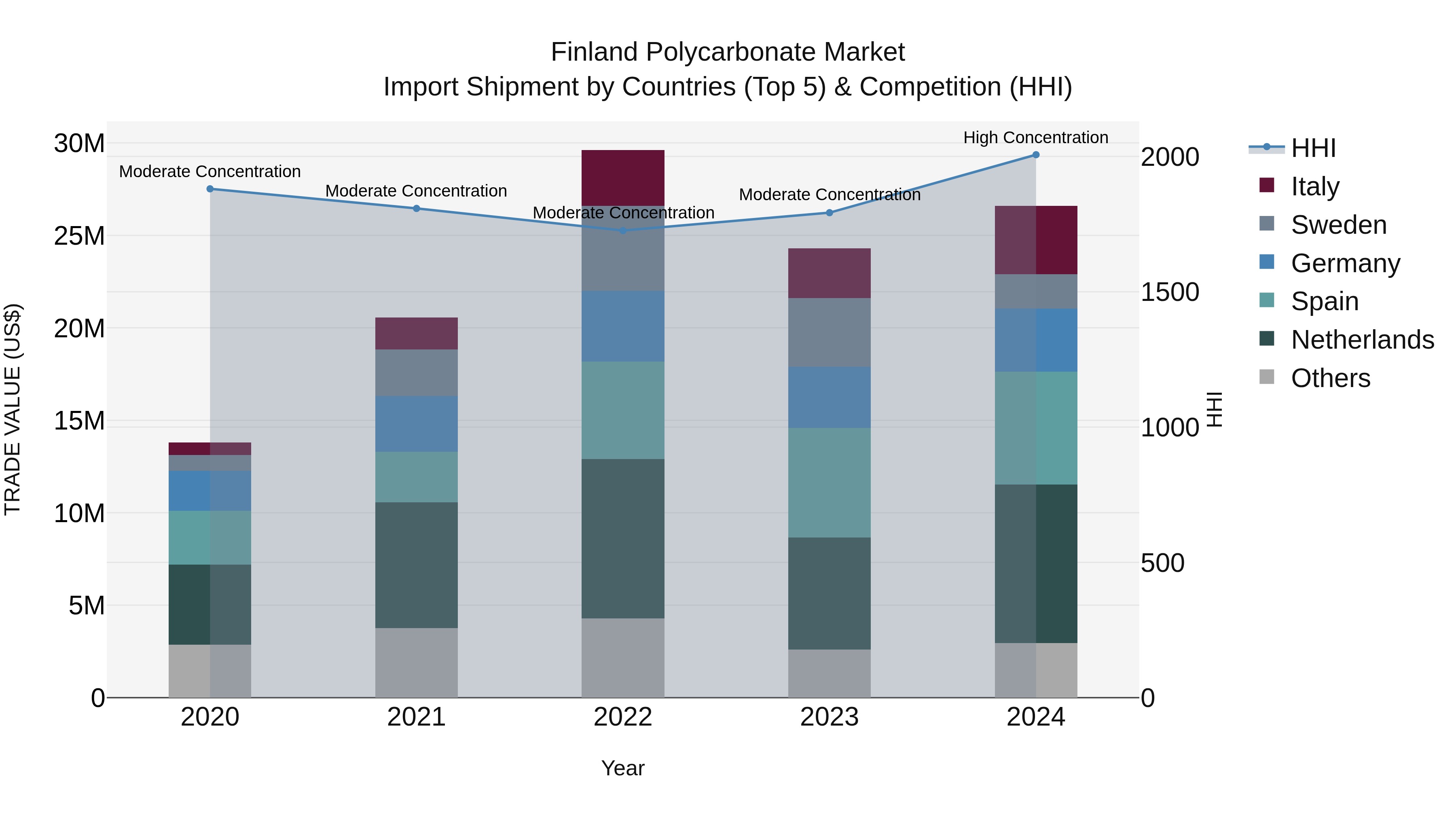 Finland Polycarbonate Market Top 5 Importing Countries and Market Competition (HHI) Analysis