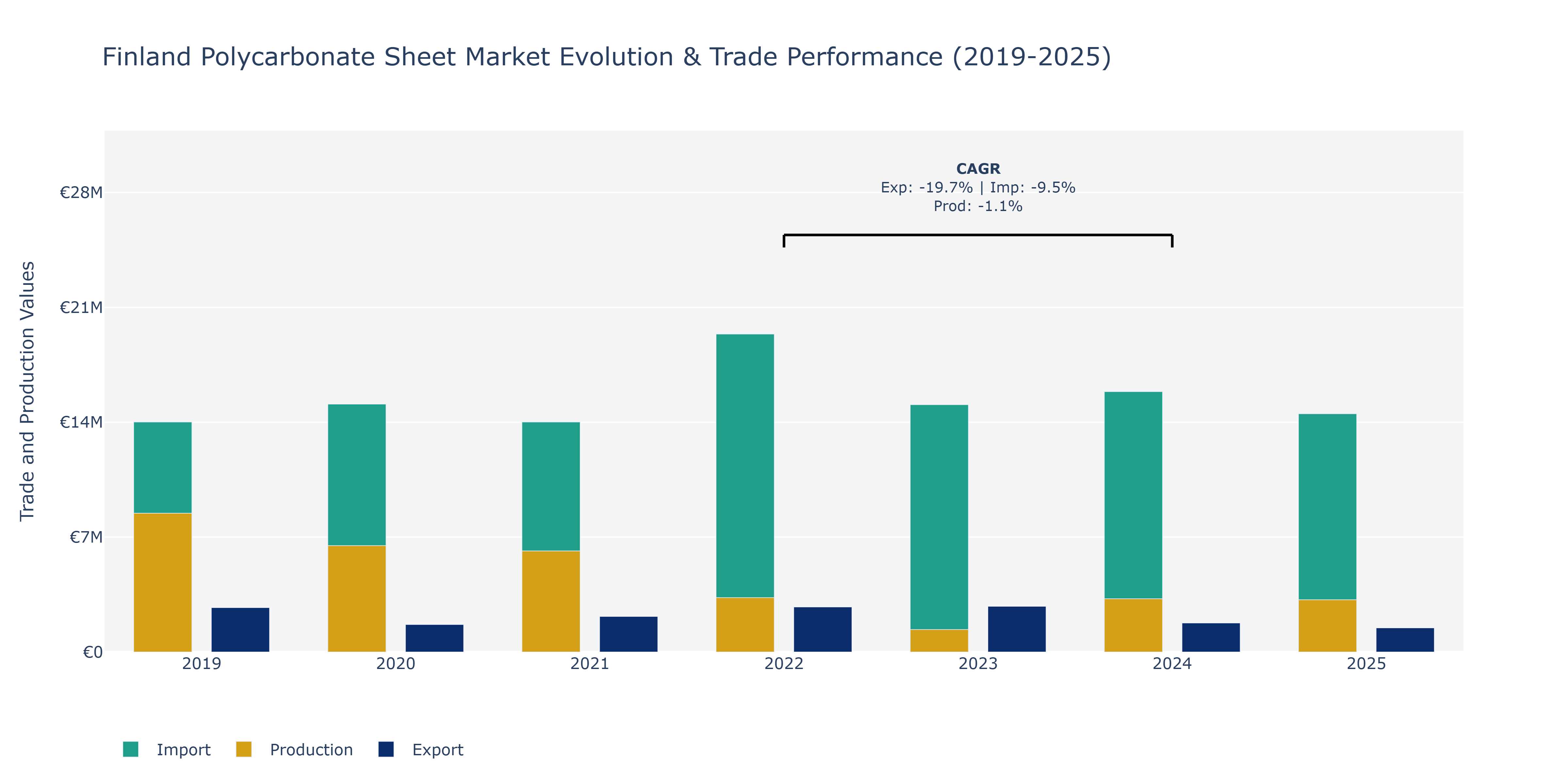 Finland Polycarbonate Sheet Market: Production & Trade Performance (2019-2025)