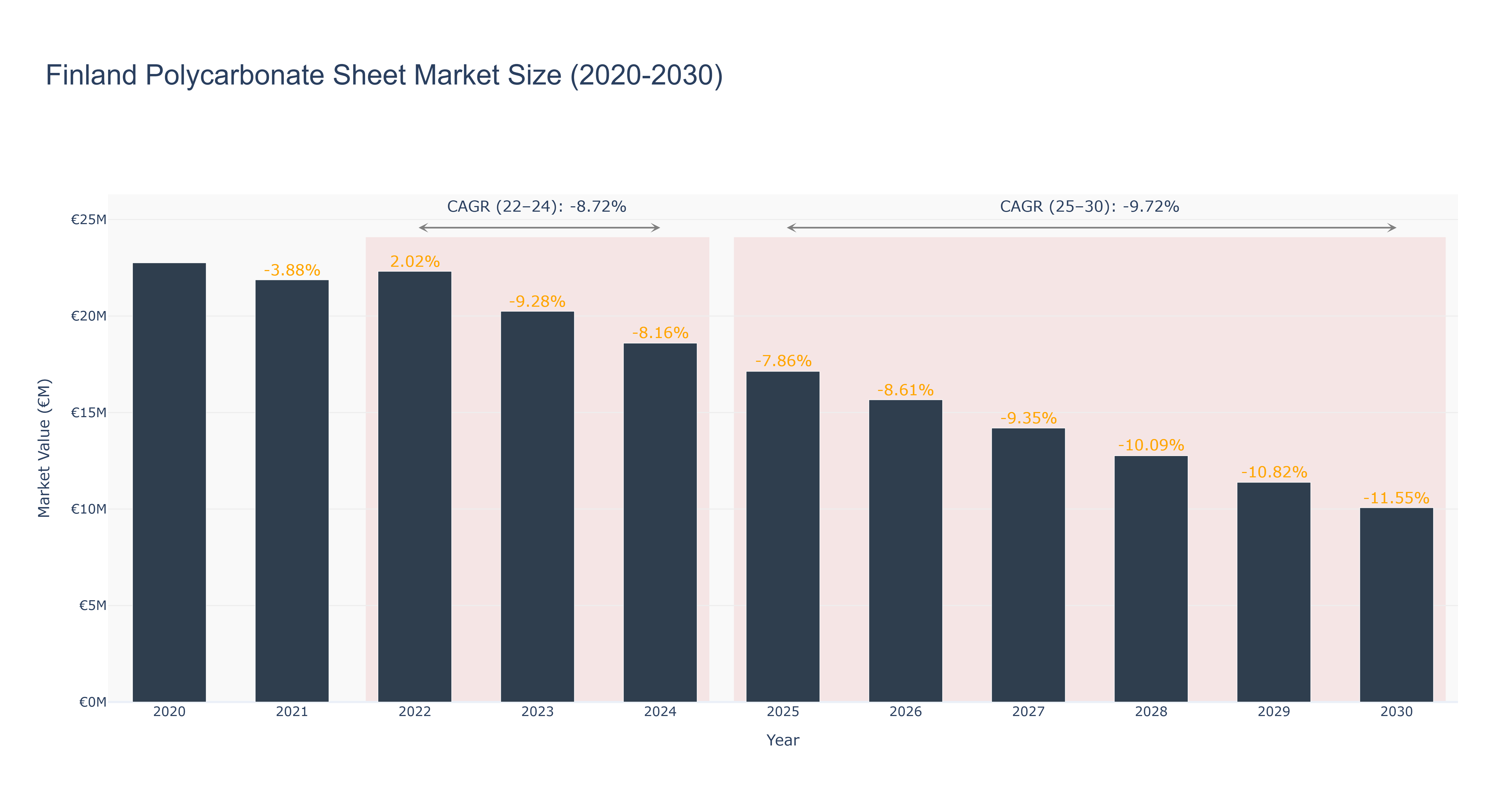 Finland Polycarbonate Sheet Market Size (2020-2030)