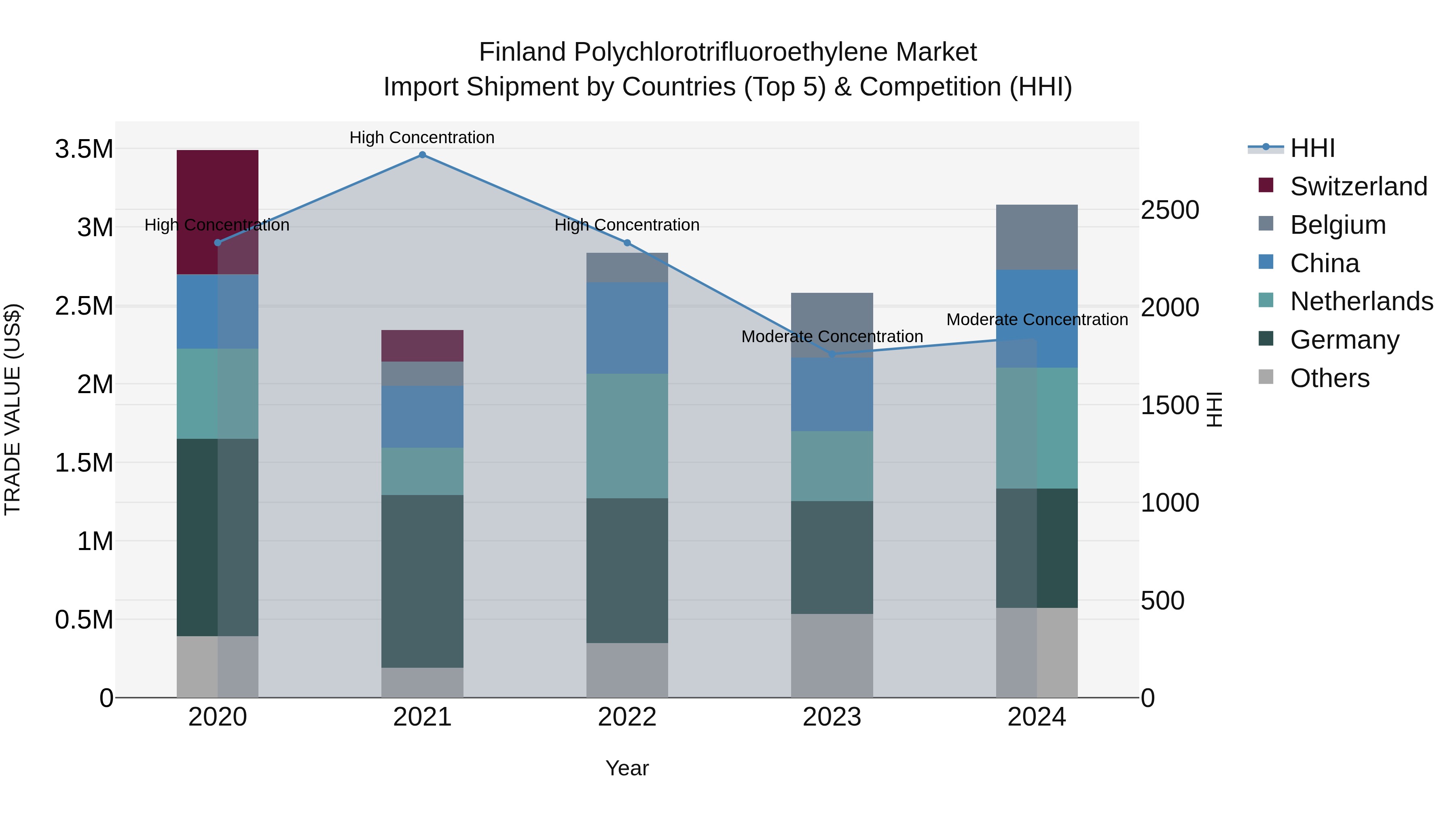 Finland Polychlorotrifluoroethylene Market Top 5 Importing Countries and Market Competition (HHI) Analysis
