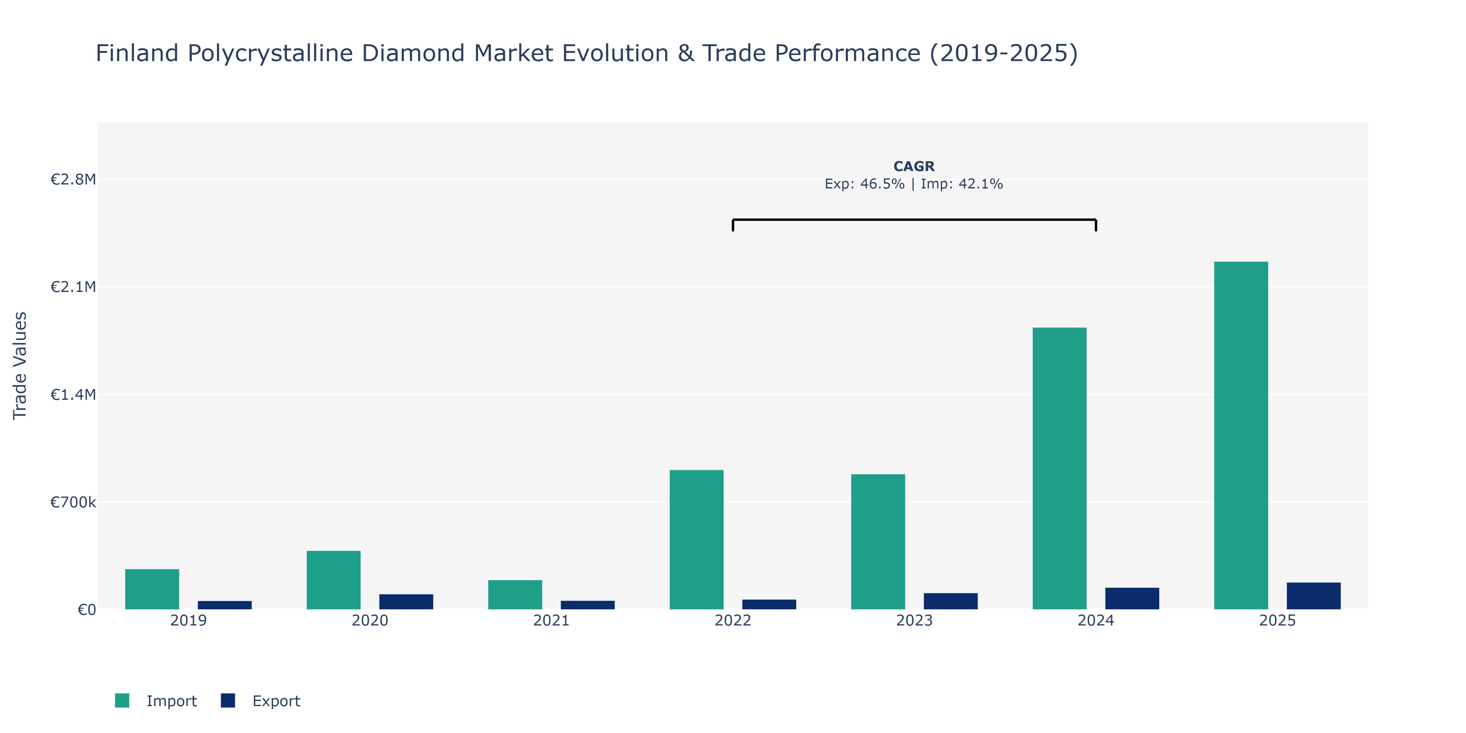Finland Polycrystalline Diamond Market: Production & Trade Performance (2019-2025)