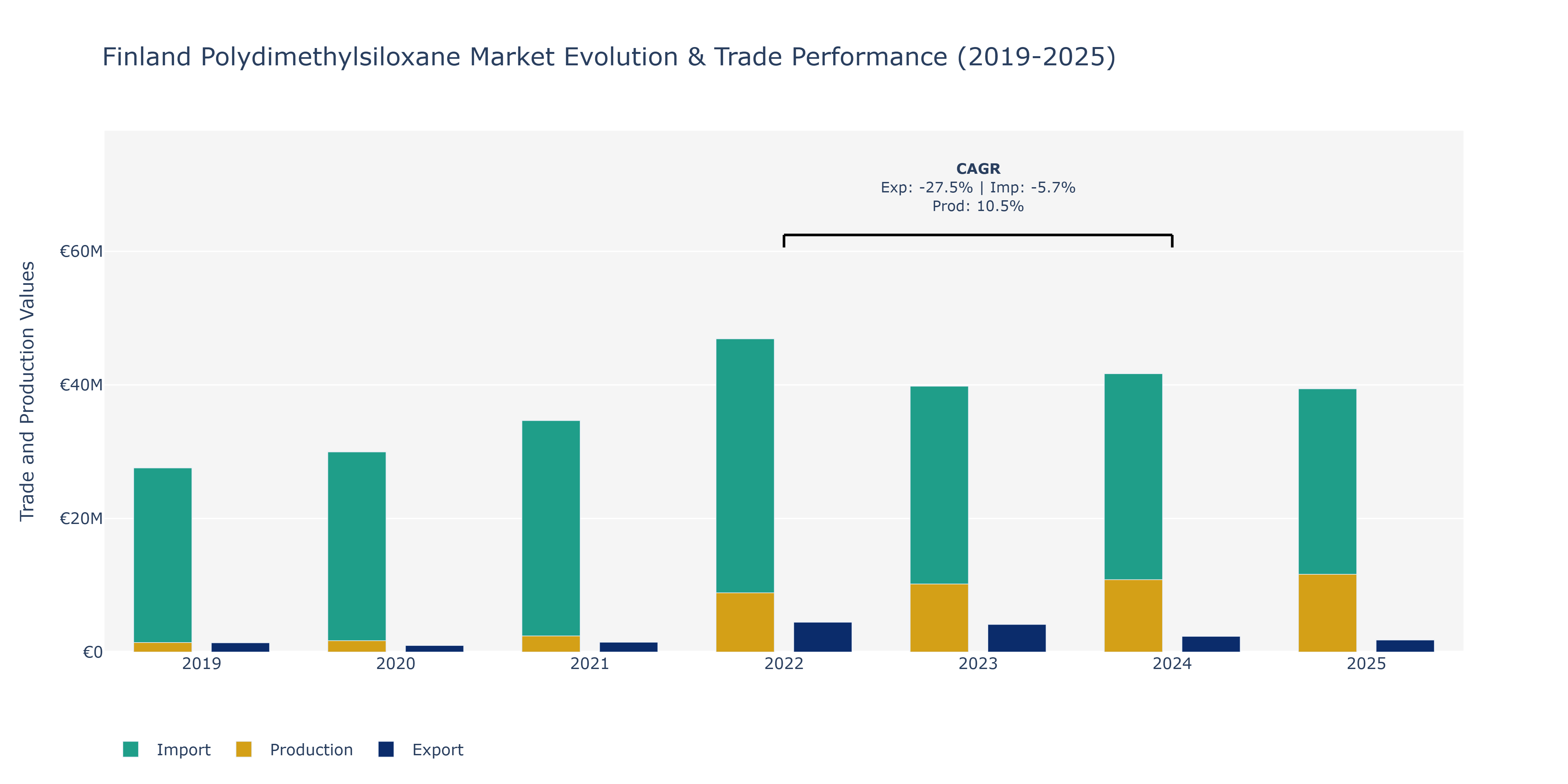 Finland Polydimethylsiloxane Market: Production & Trade Performance (2019-2025)