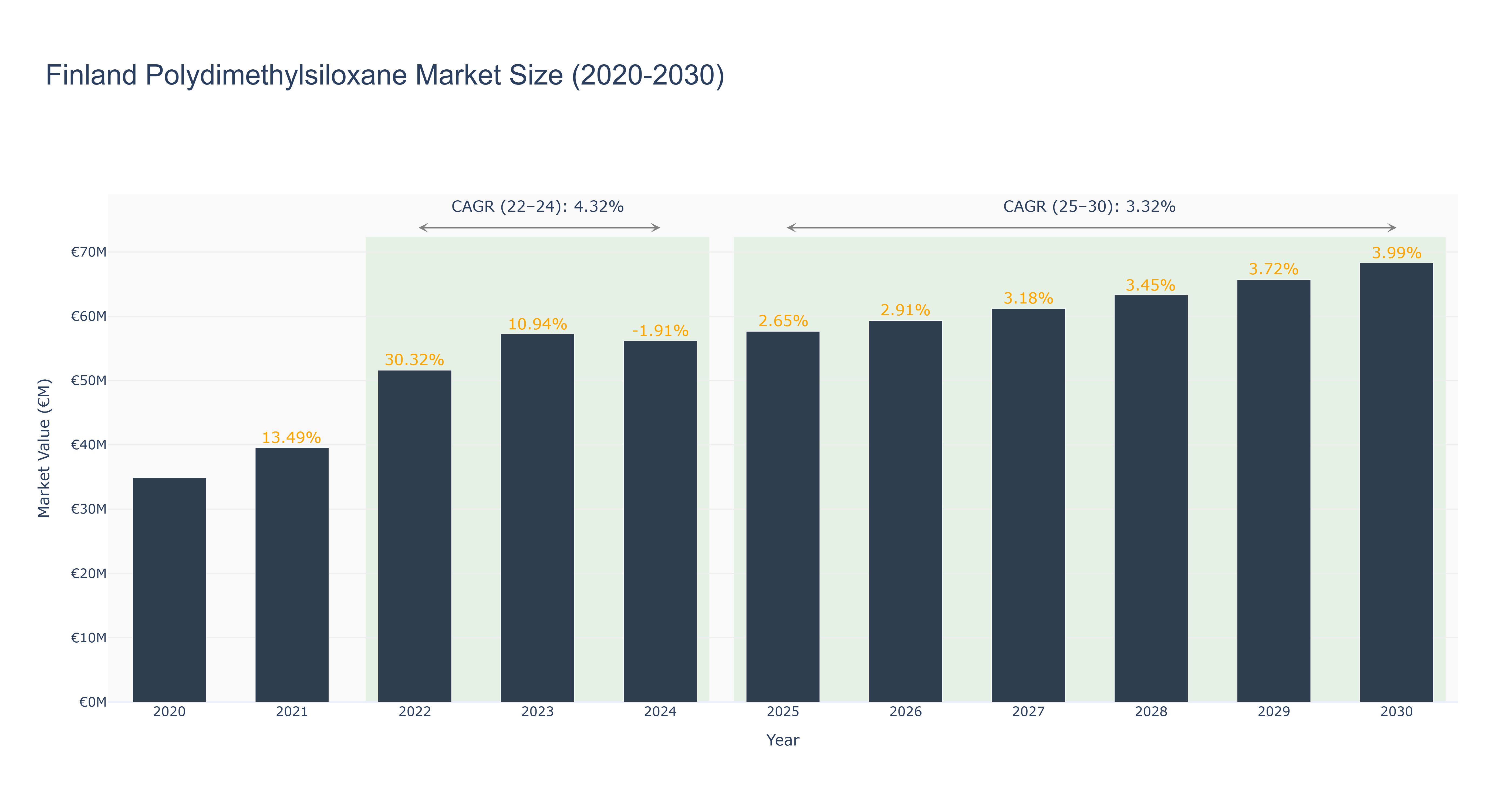 Finland Polydimethylsiloxane Market Size (2020-2030)