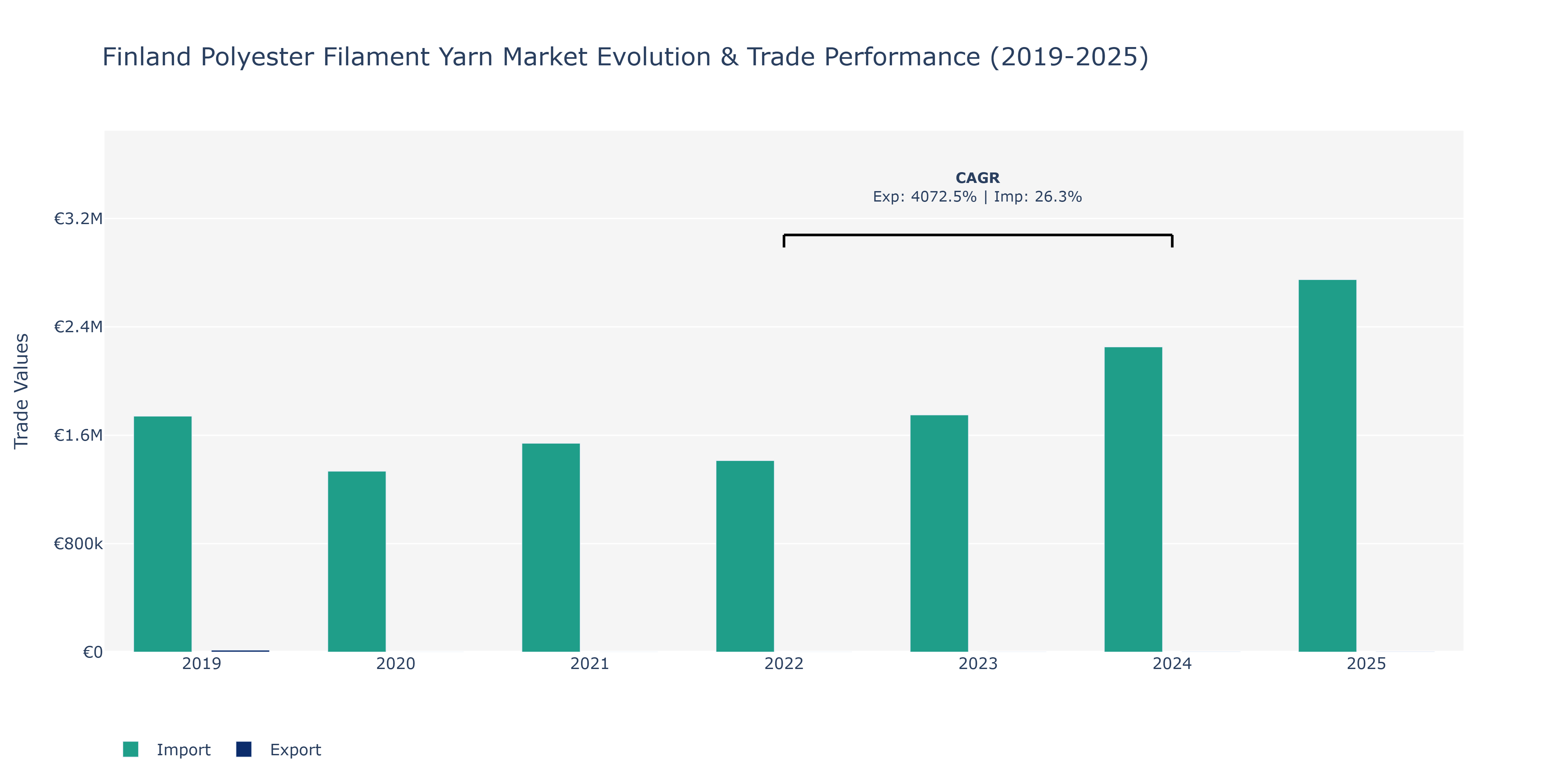Finland Polyester Filament Yarn Market: Production & Trade Performance (2019-2025)