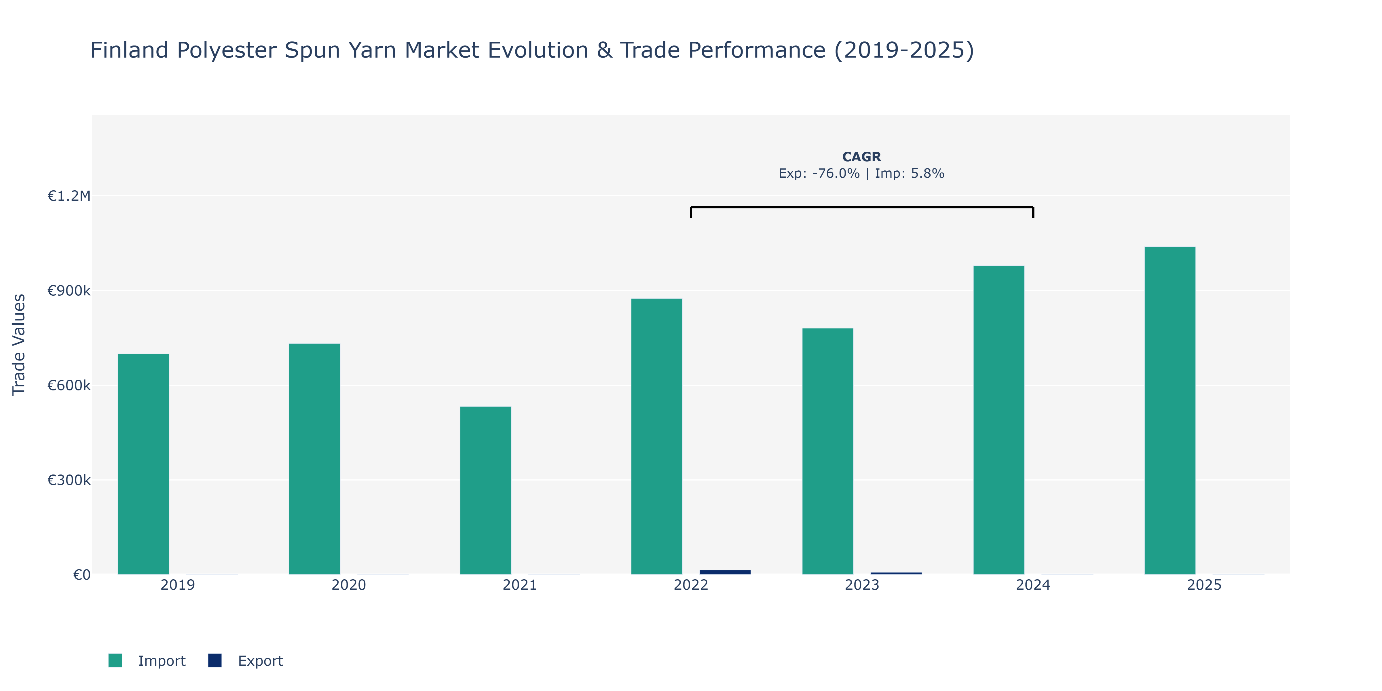 Finland Polyester Spun Yarn Market: Production & Trade Performance (2019-2025)