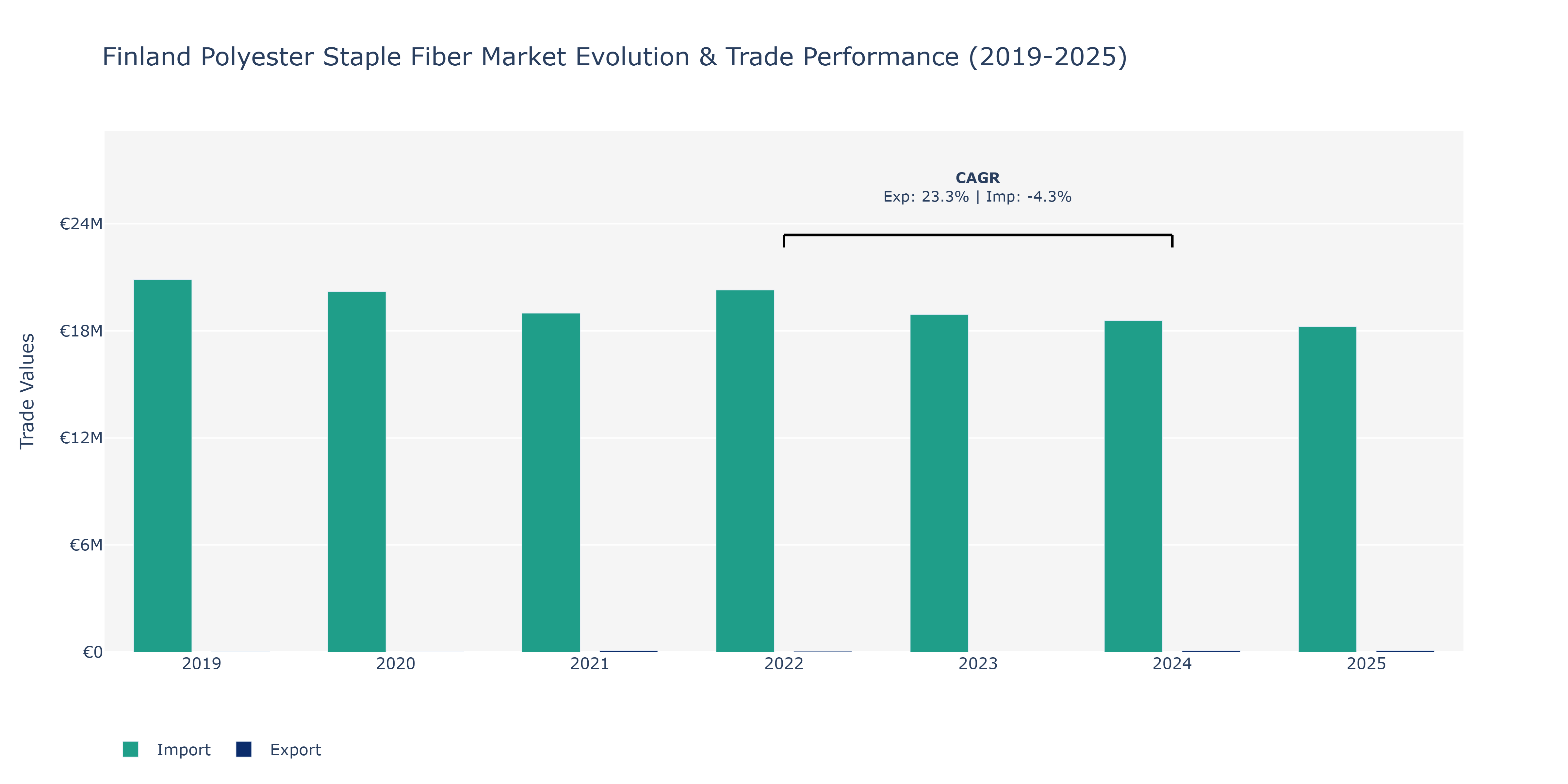 Finland Polyester Staple Fiber Market: Production & Trade Performance (2019-2025) Size