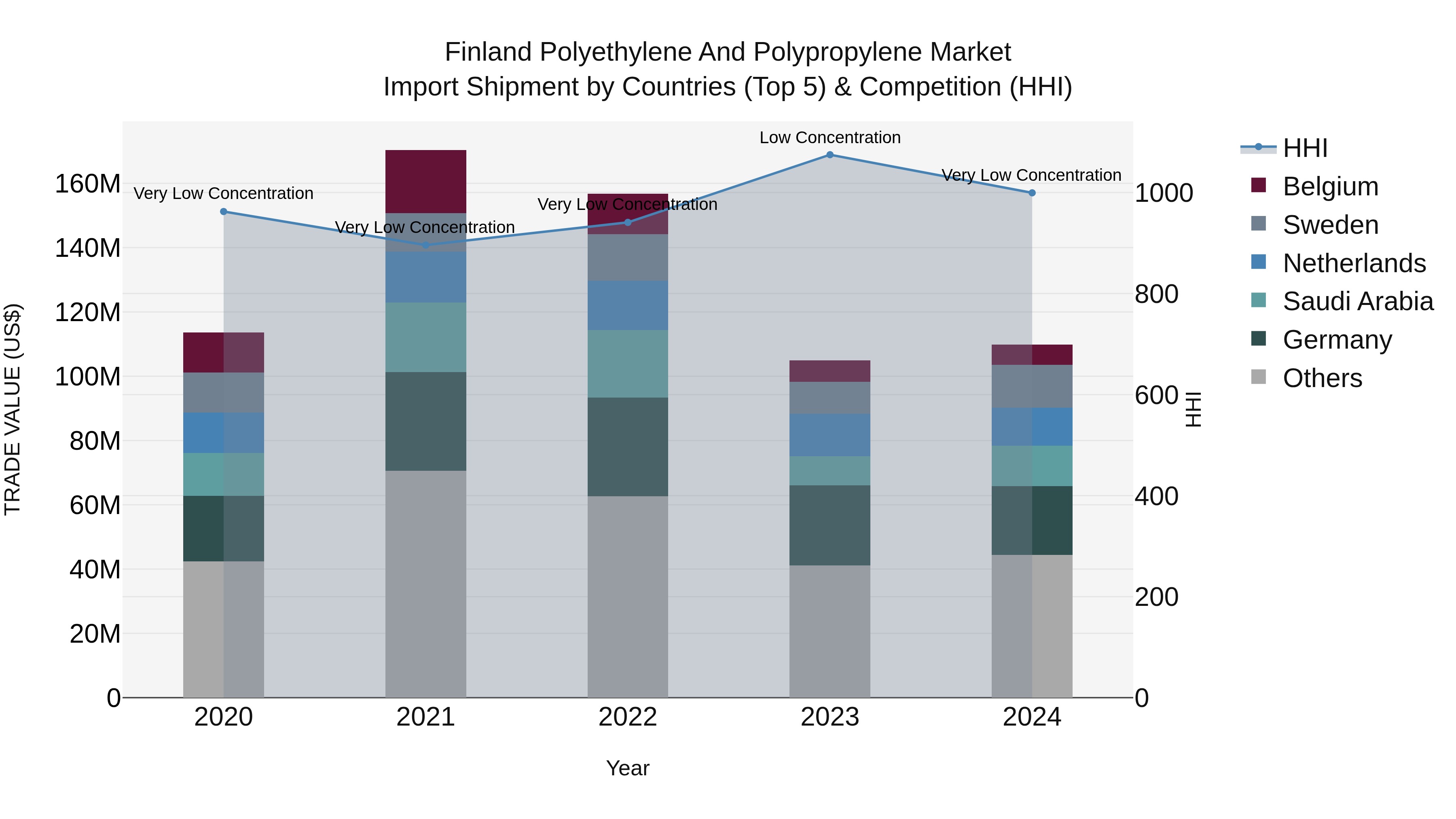 Finland Polyethylene and Polypropylene Market Top 5 Importing Countries and Market Competition (HHI) Analysis