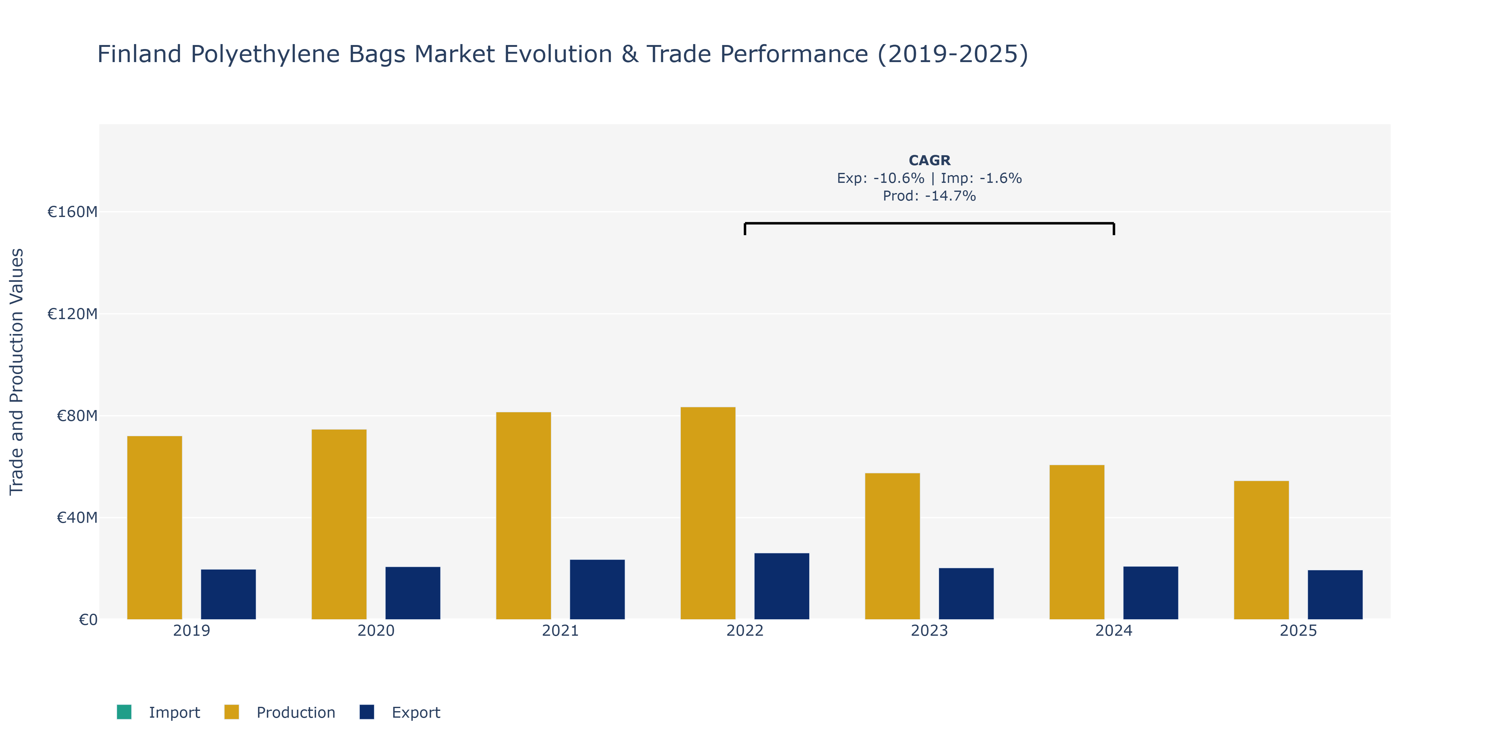 Finland Polyethylene Bags Market: Production & Trade Performance (2019-2025)