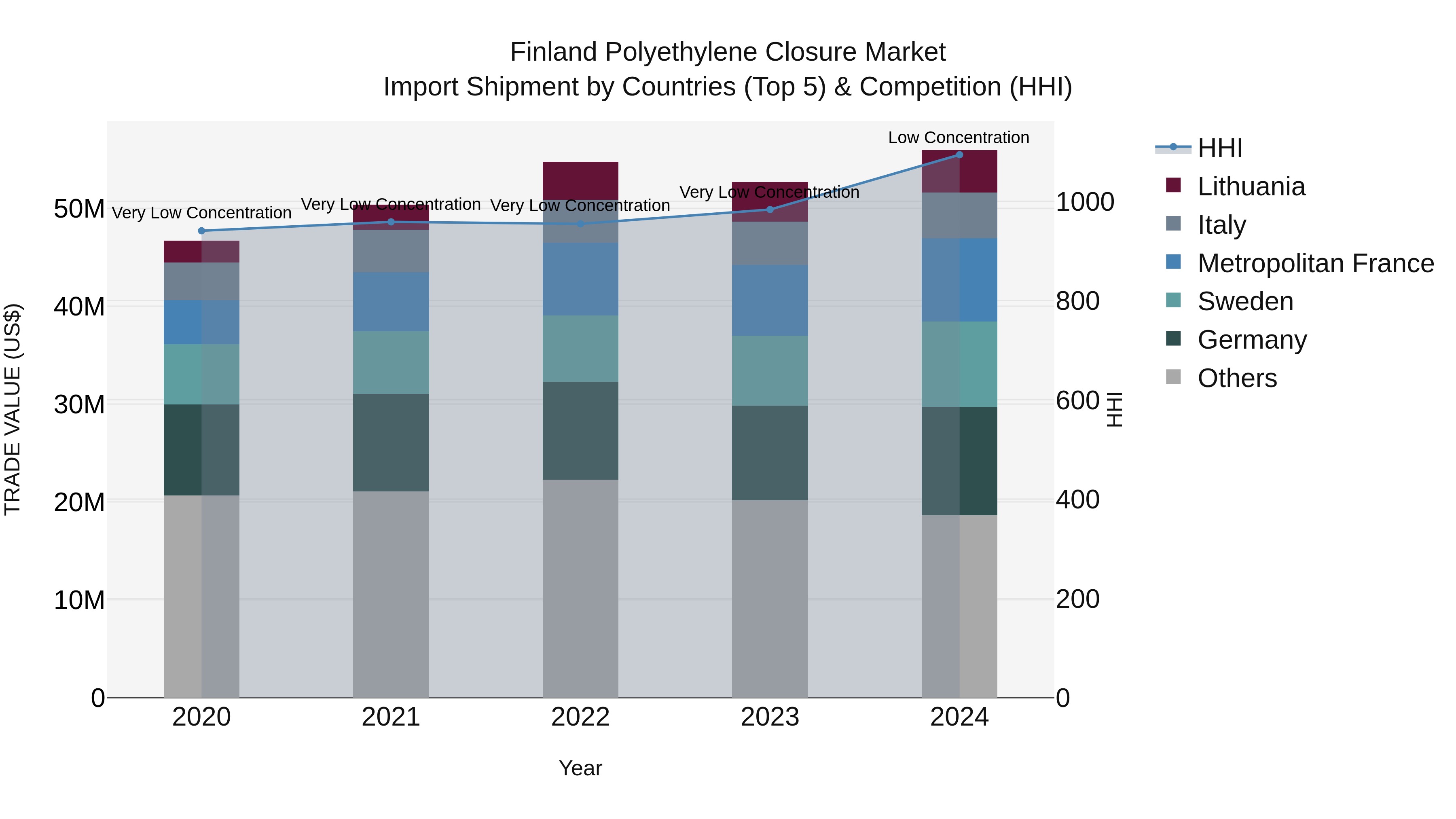 Finland Polyethylene Closure Market Top 5 Importing Countries and Market Competition (HHI) Analysis