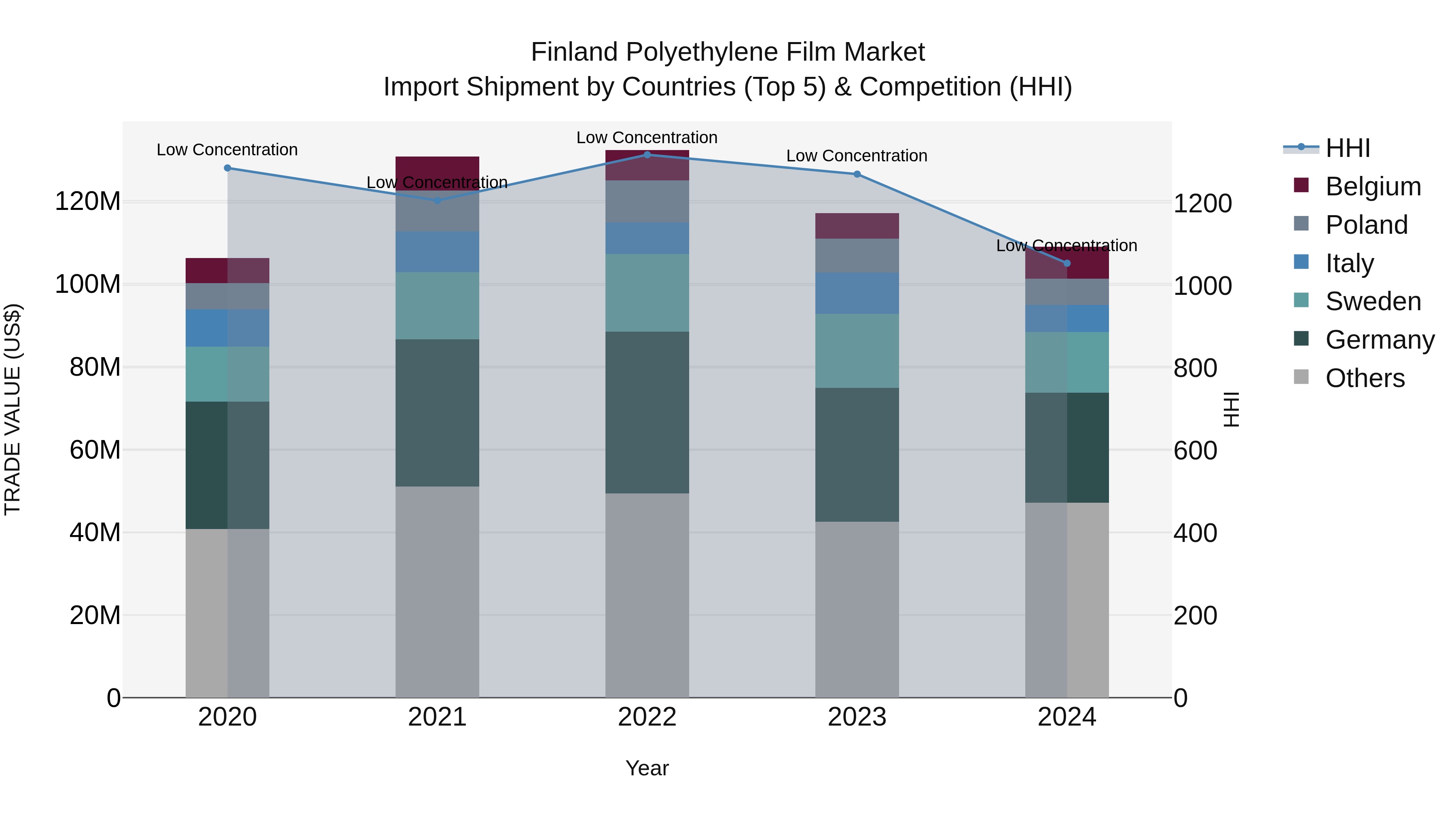 Finland Polyethylene Film Market Top 5 Importing Countries and Market Competition (HHI) Analysis