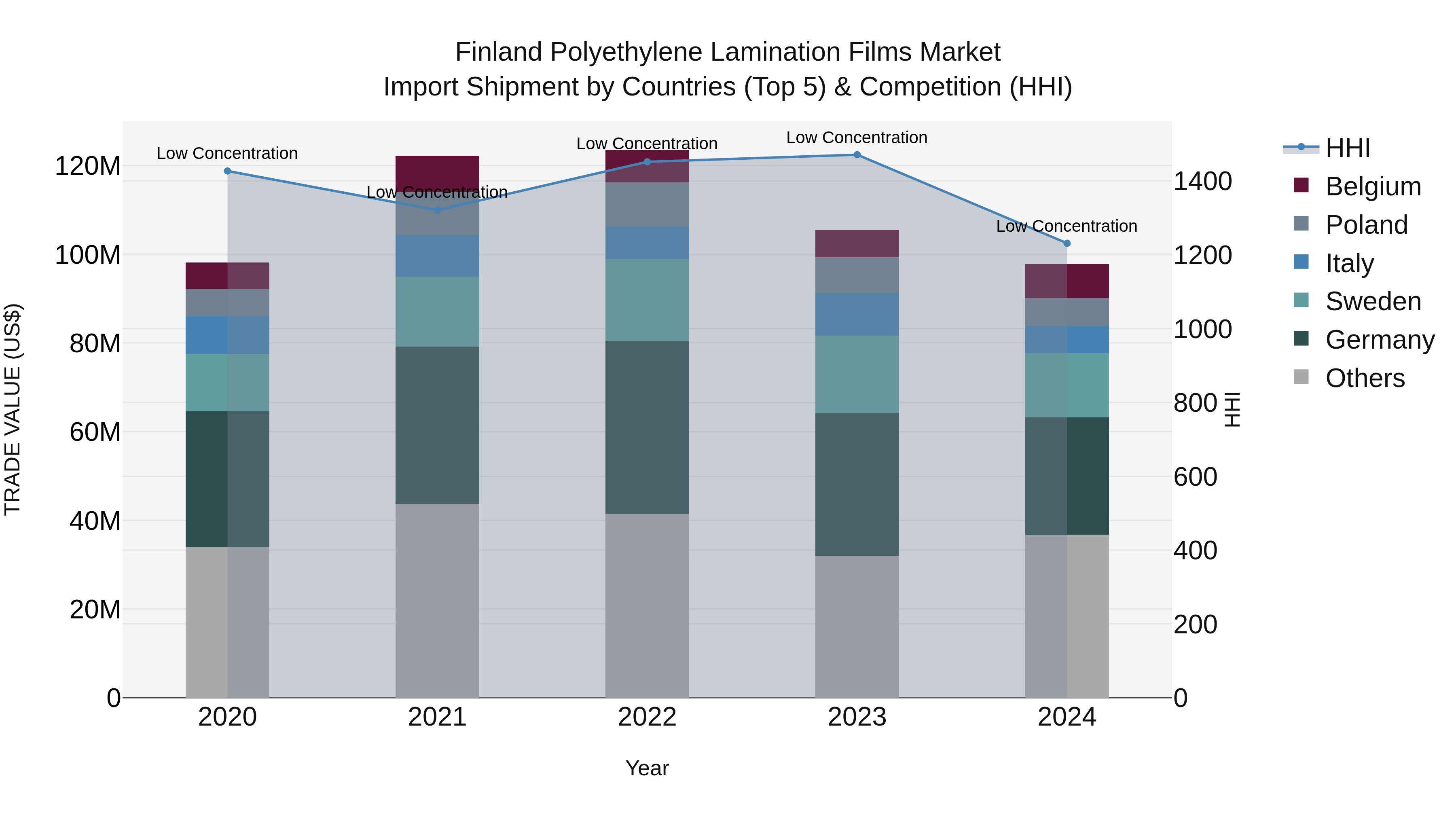 Finland Polyethylene Lamination Films Market Top 5 Importing Countries and Market Competition (HHI) Analysis