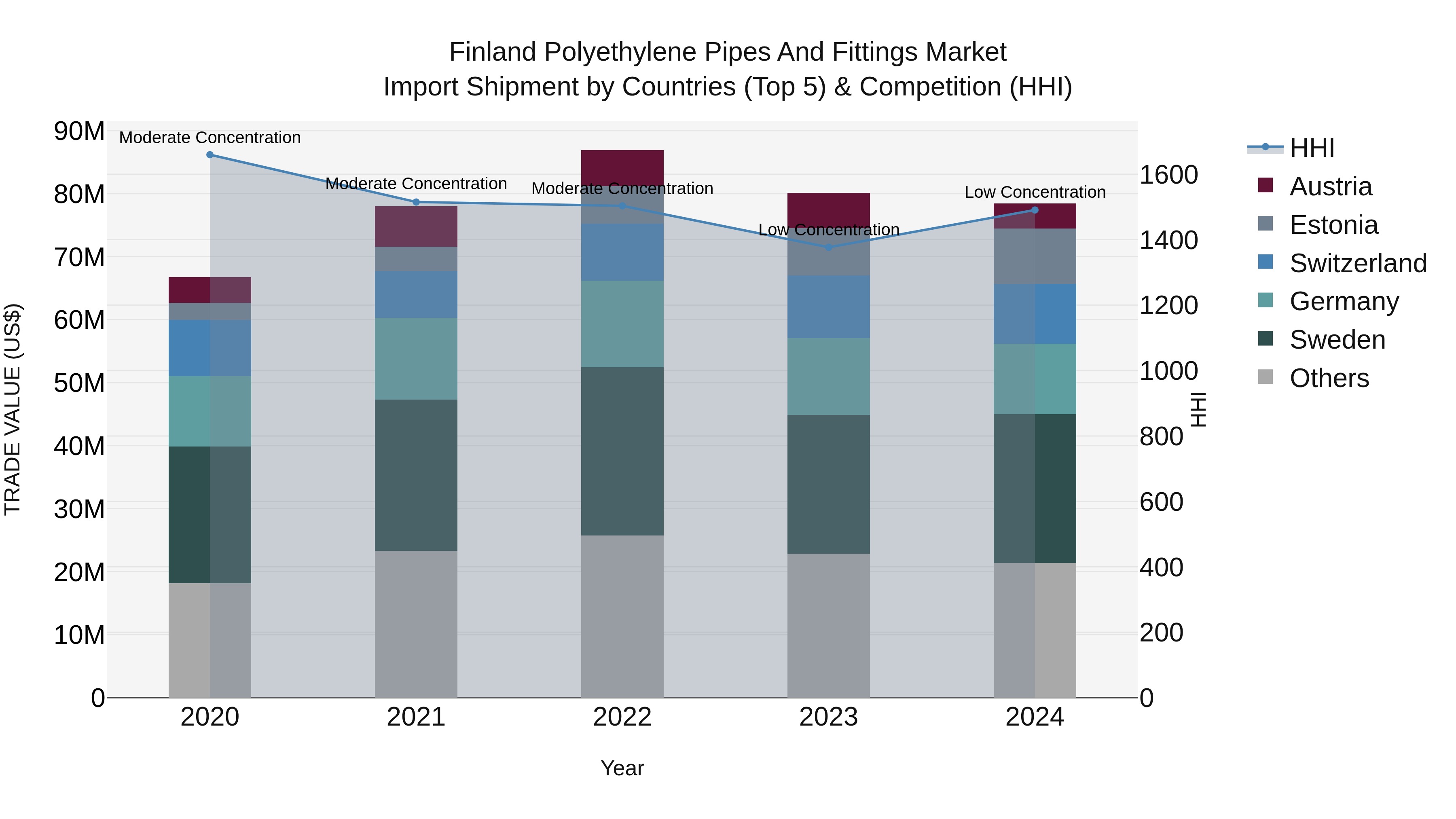 Finland Polyethylene Pipes and Fittings Market Top 5 Importing Countries and Market Competition (HHI) Analysis
