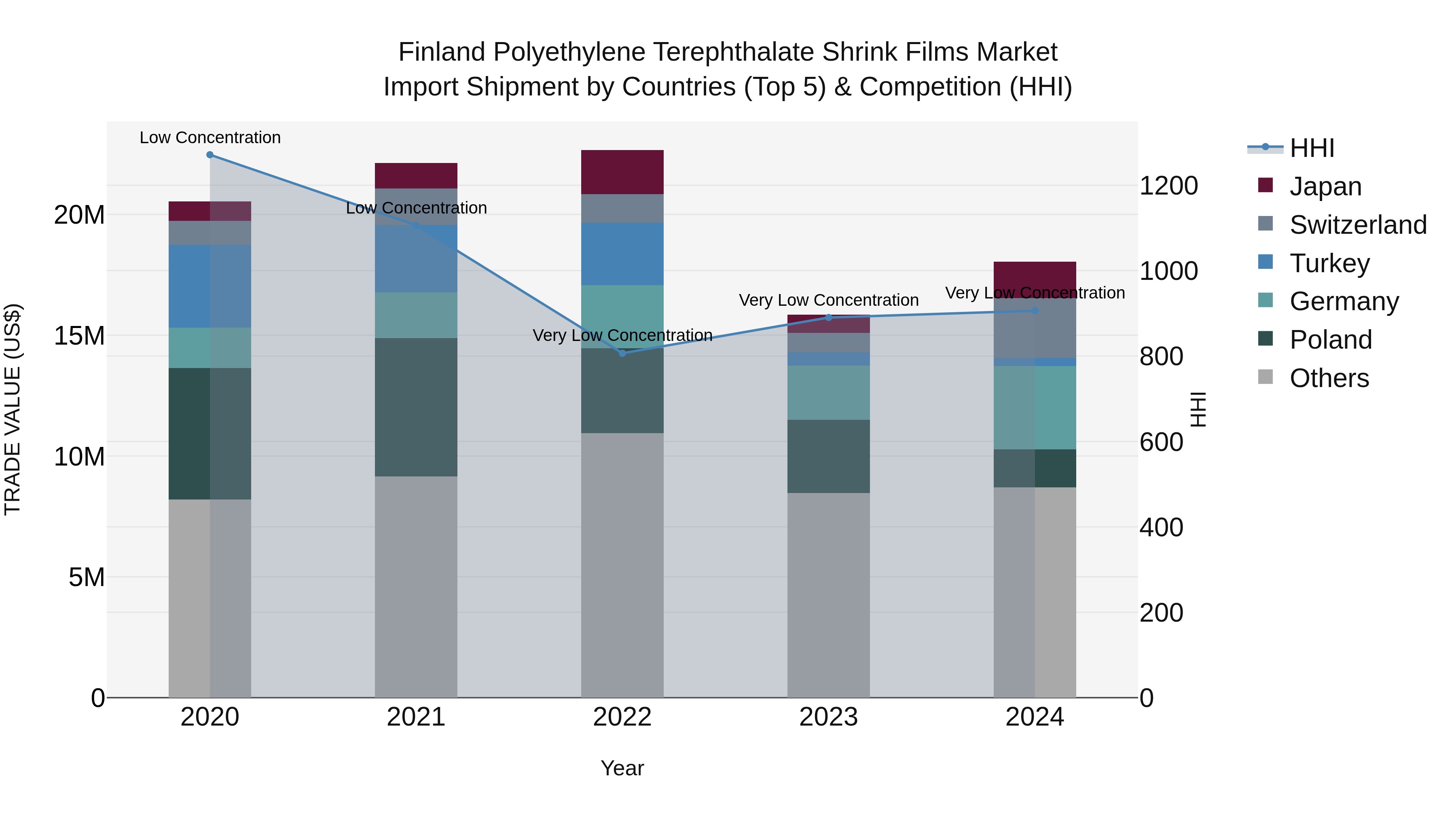 Finland Polyethylene Terephthalate Shrink Films Market Top 5 Importing Countries and Market Competition (HHI) Analysis