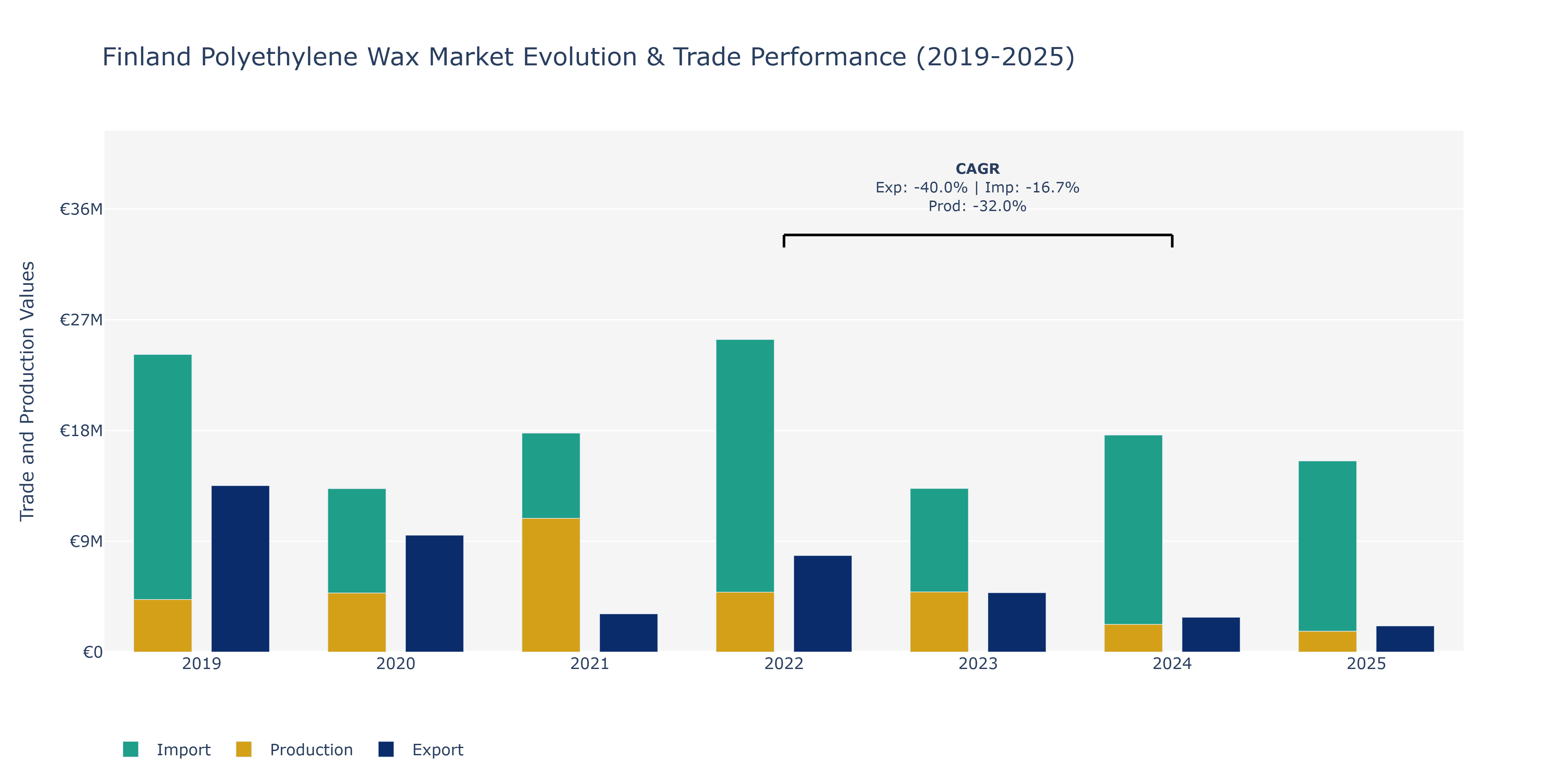 Finland Polyethylene Wax Market: Production & Trade Performance (2019-2025)