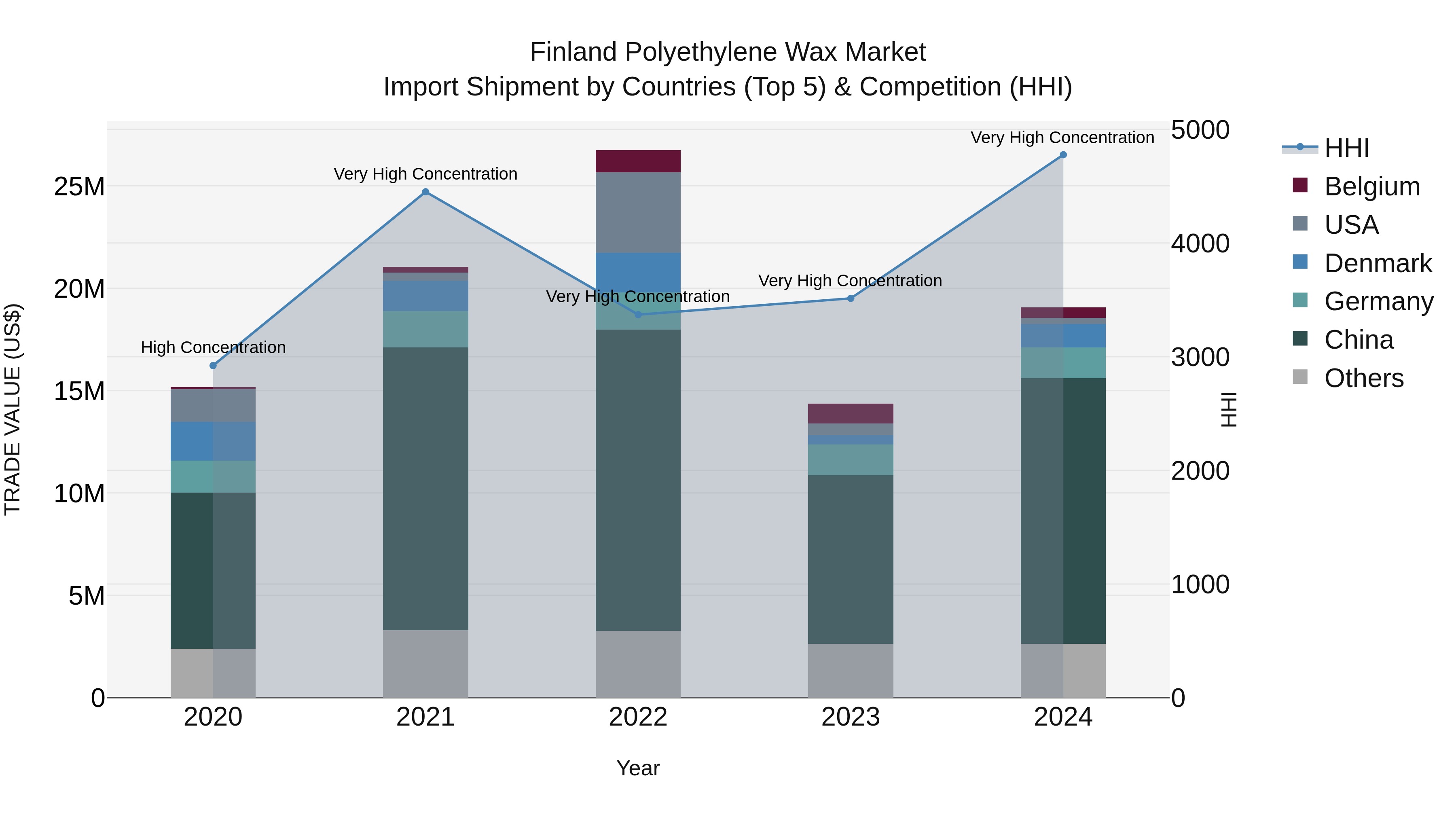 Finland Polyethylene Wax Market Top 5 Importing Countries and Market Competition (HHI) Analysis