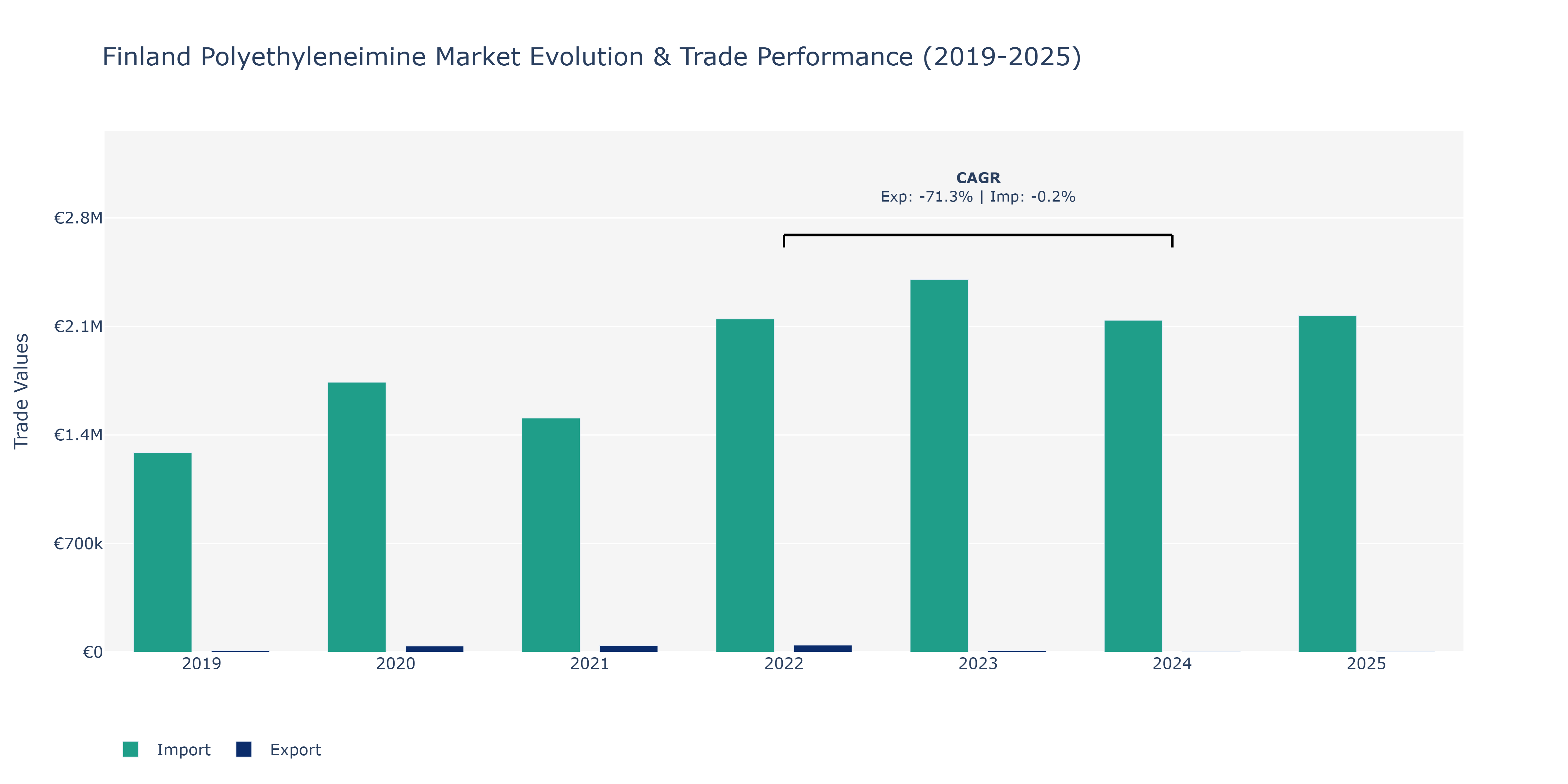 Finland Polyethyleneimine Market: Production & Trade Performance (2019-2025)
