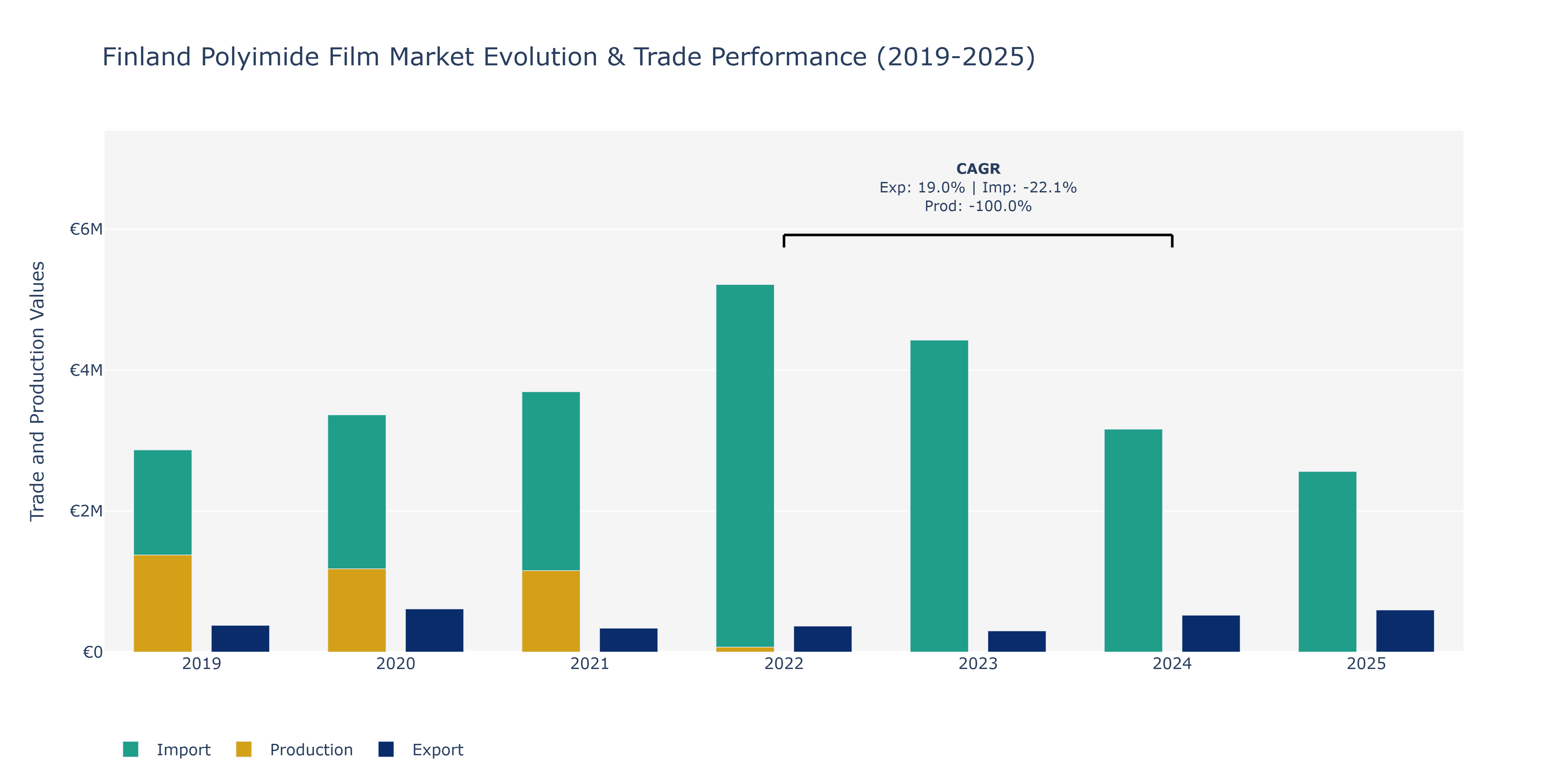 Finland Polyimide Film Market: Production & Trade Performance (2019-2025)