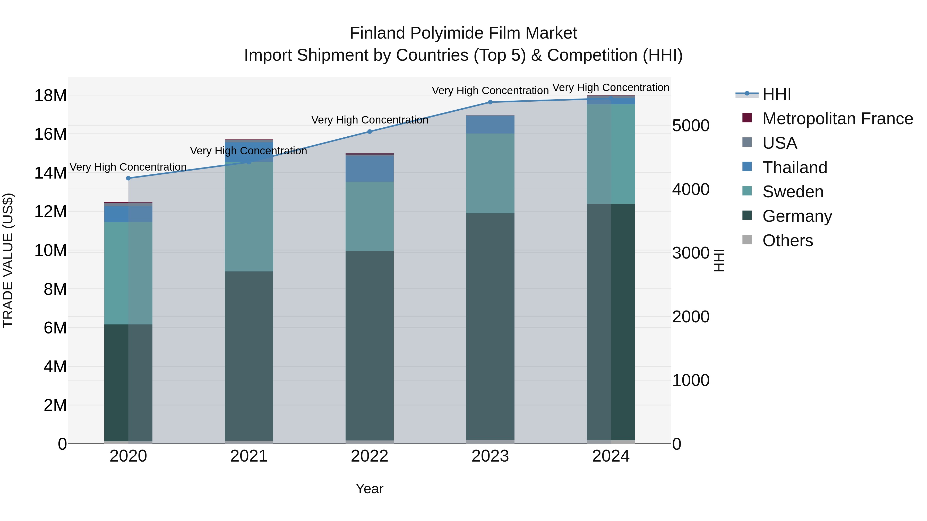 Finland Polyimide Film Market Top 5 Importing Countries and Market Competition (HHI) Analysis
