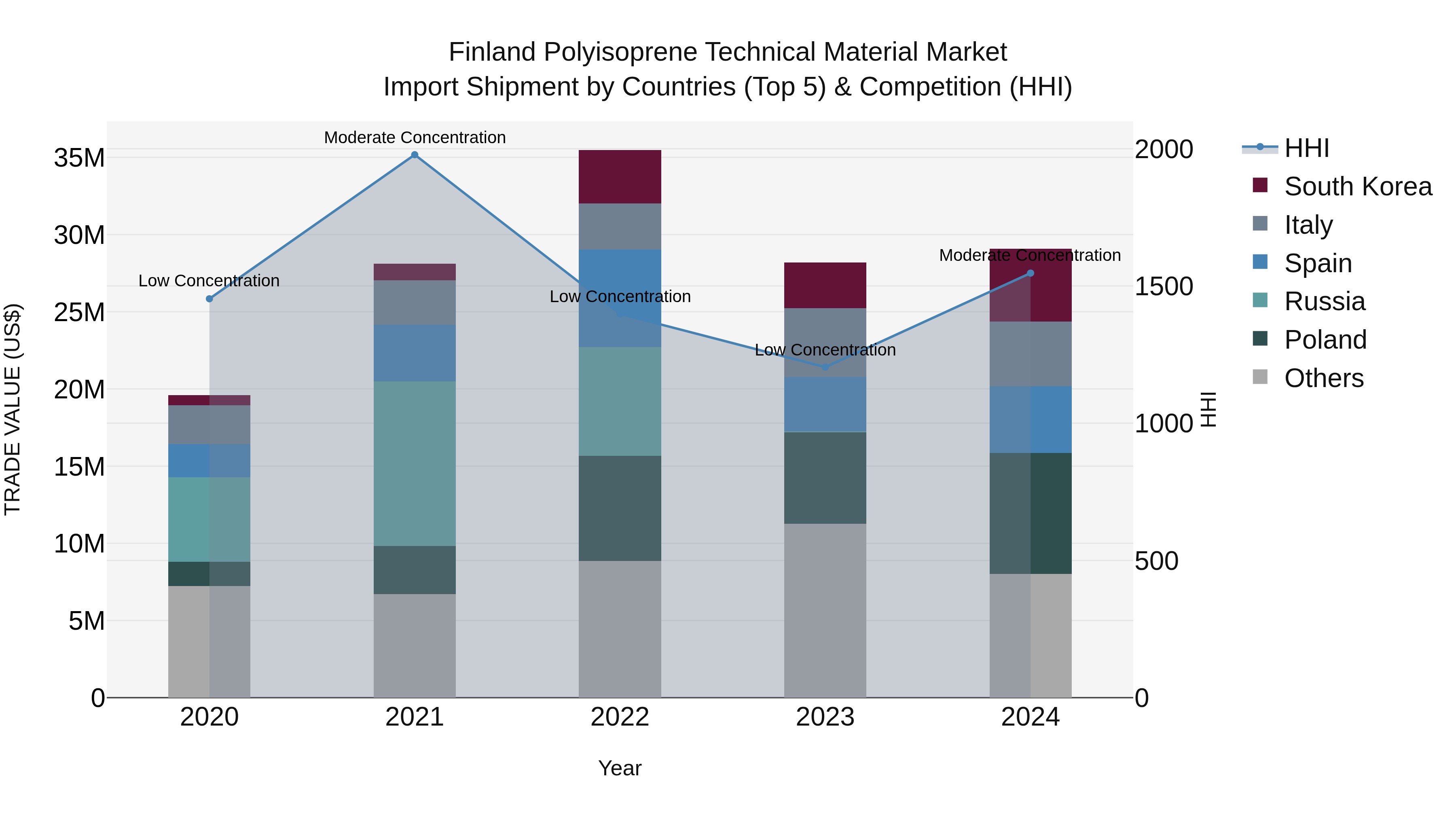 Finland Polyisoprene Technical Material Market Top 5 Importing Countries and Market Competition (HHI) Analysis