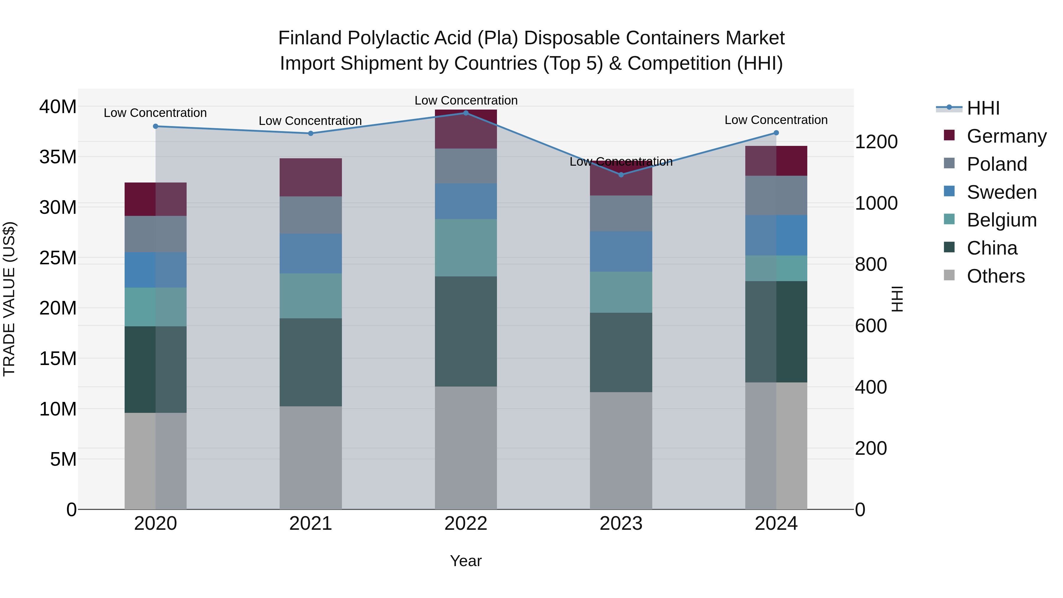 Finland Polylactic Acid (Pla) Disposable Containers Market Top 5 Importing Countries and Market Competition (HHI) Analysis