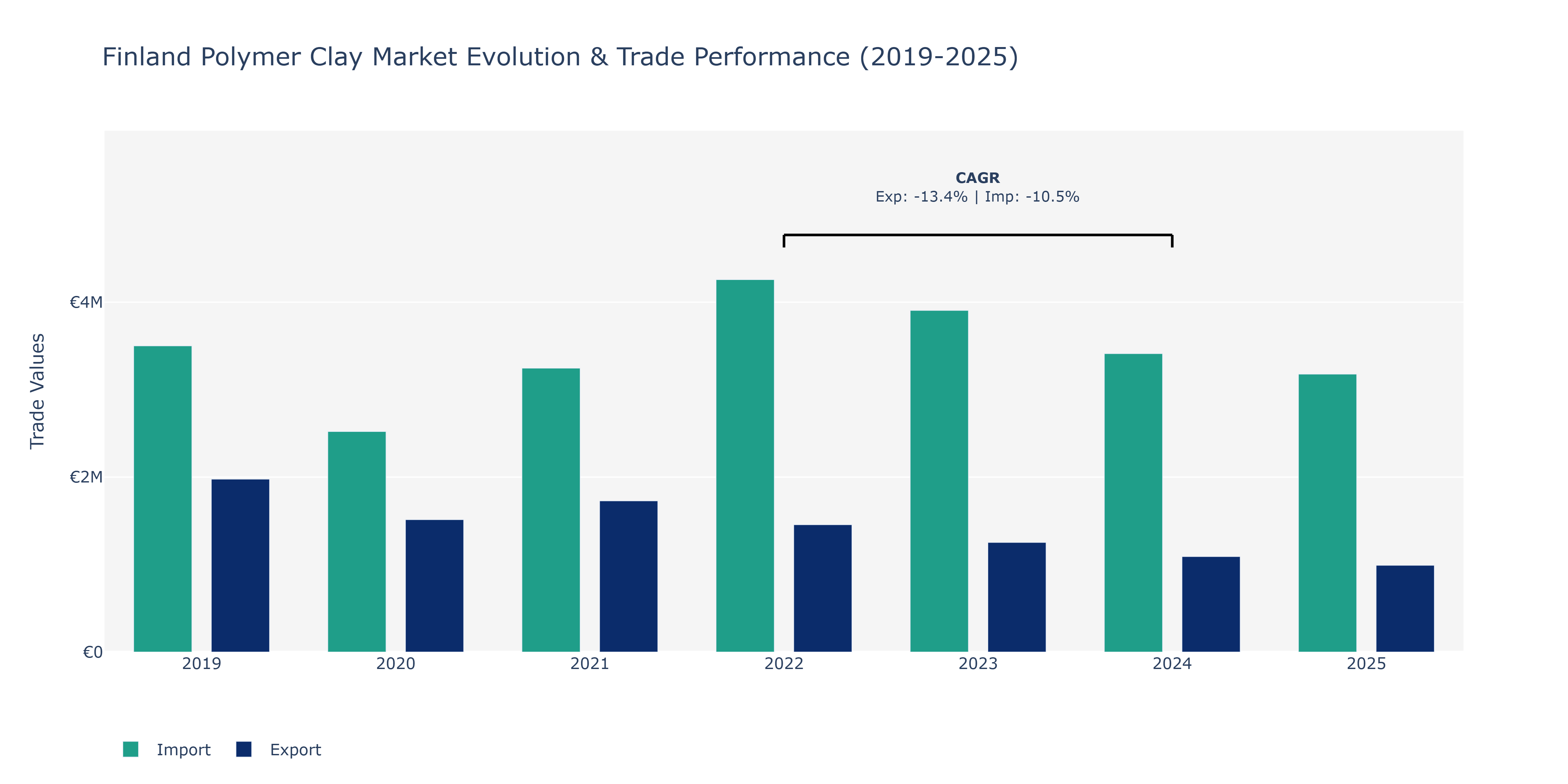 Finland Polymer Clay Market: Production & Trade Performance (2019-2025)