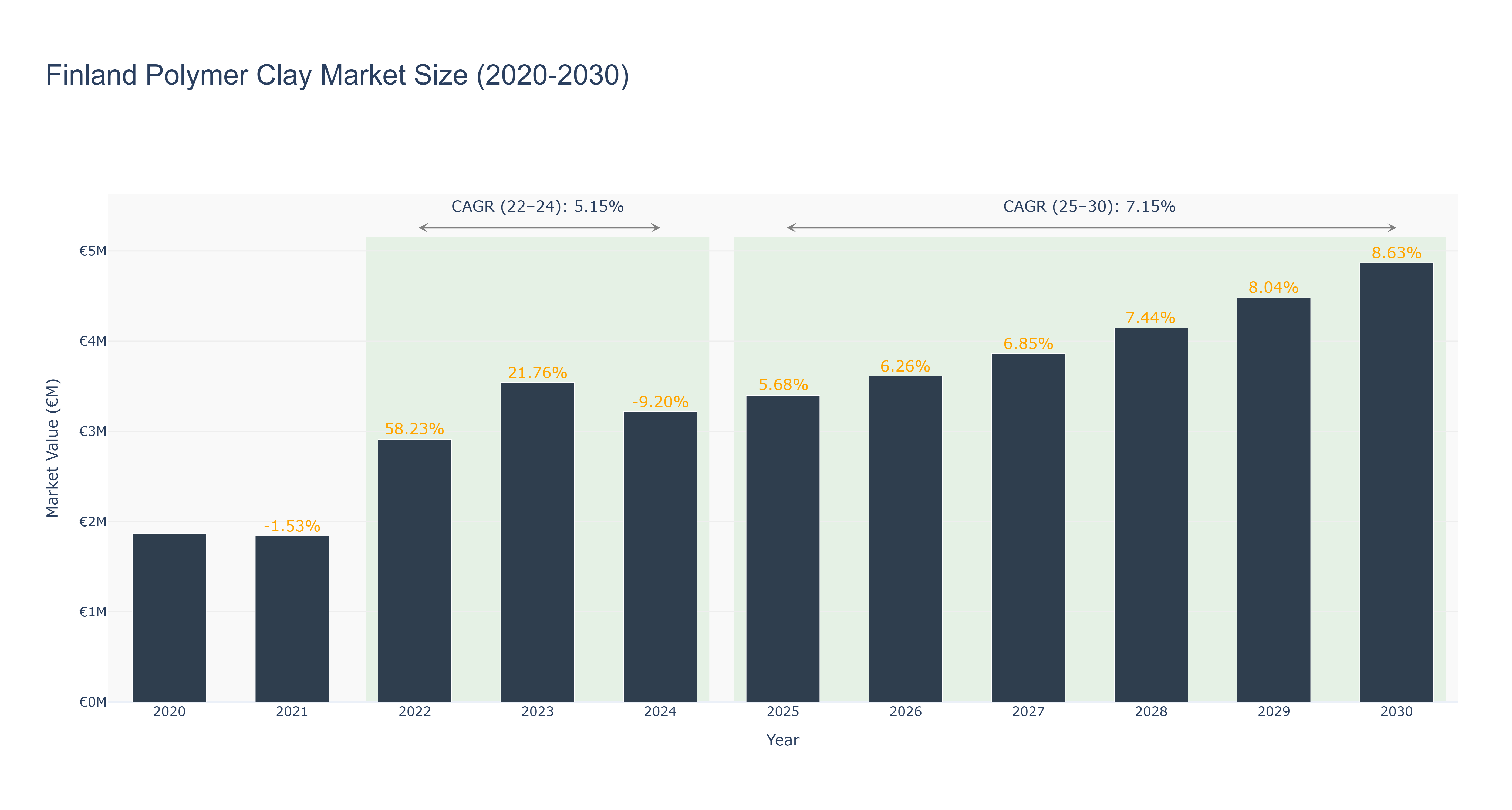 Finland Polymer Clay Market Size (2020-2030)