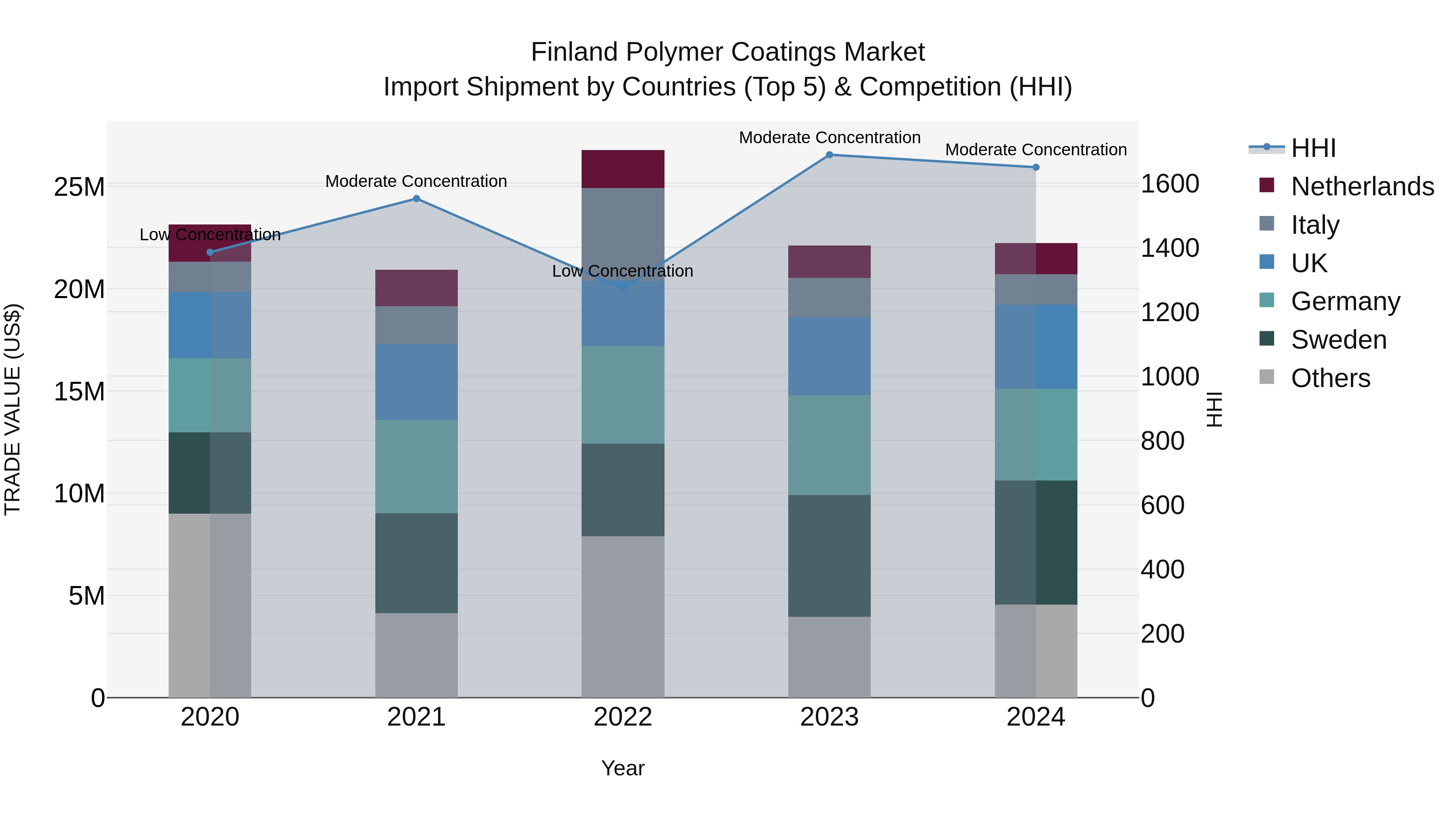 Finland Polymer Coatings Market Top 5 Importing Countries and Market Competition (HHI) Analysis