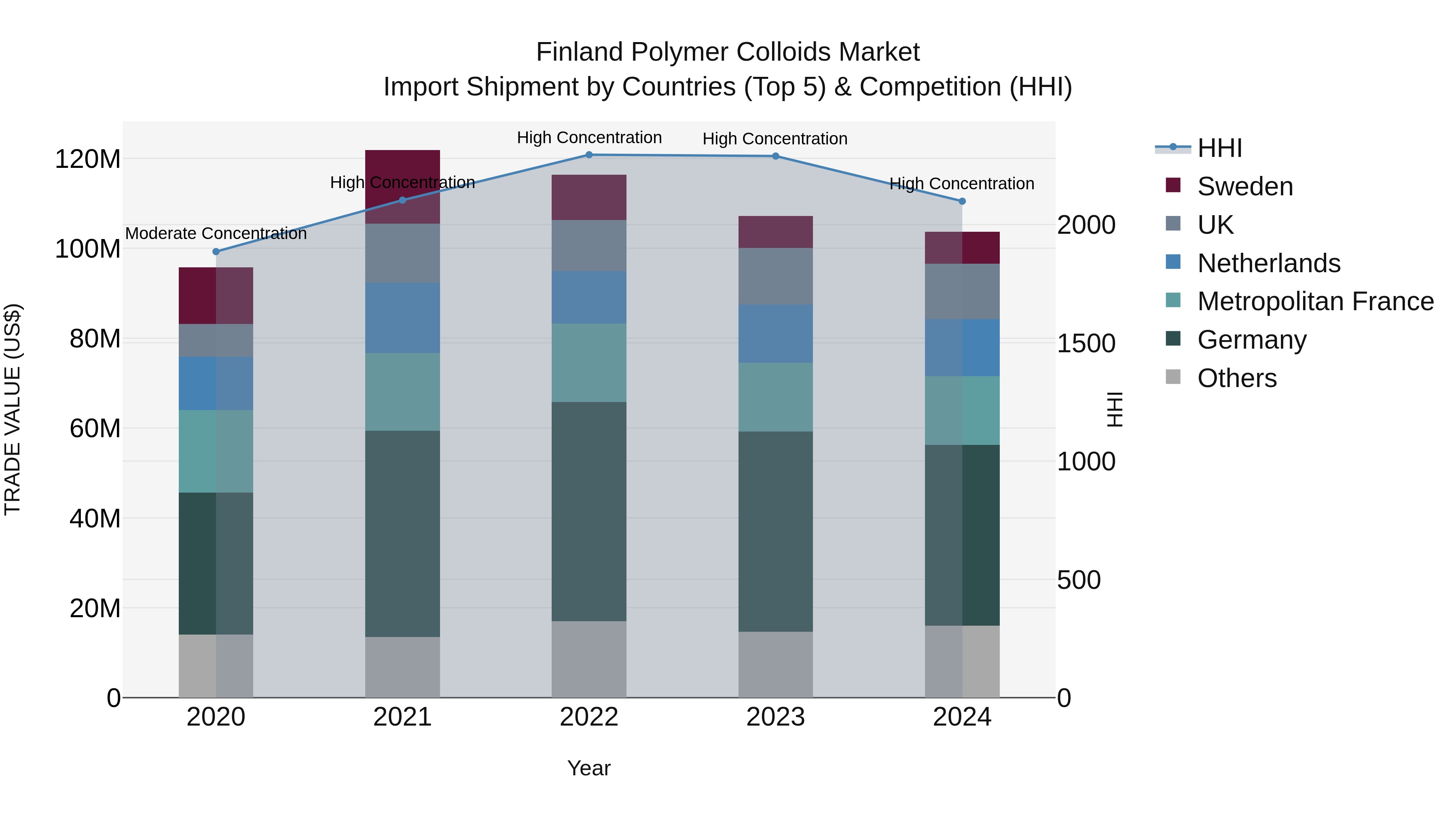 Finland Polymer Colloids Market Top 5 Importing Countries and Market Competition (HHI) Analysis