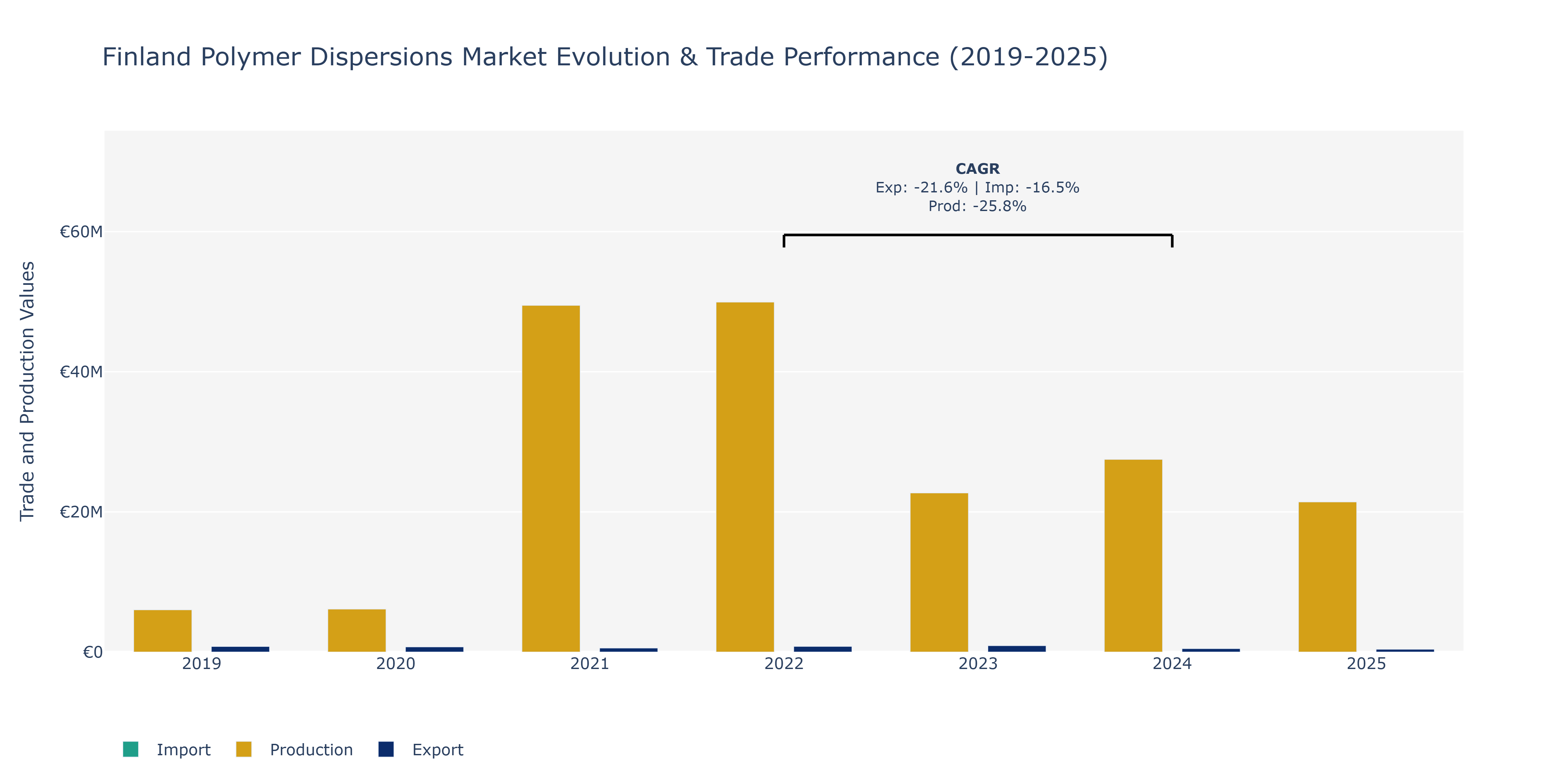 Finland Polymer Dispersions Market: Production & Trade Performance (2019-2025)