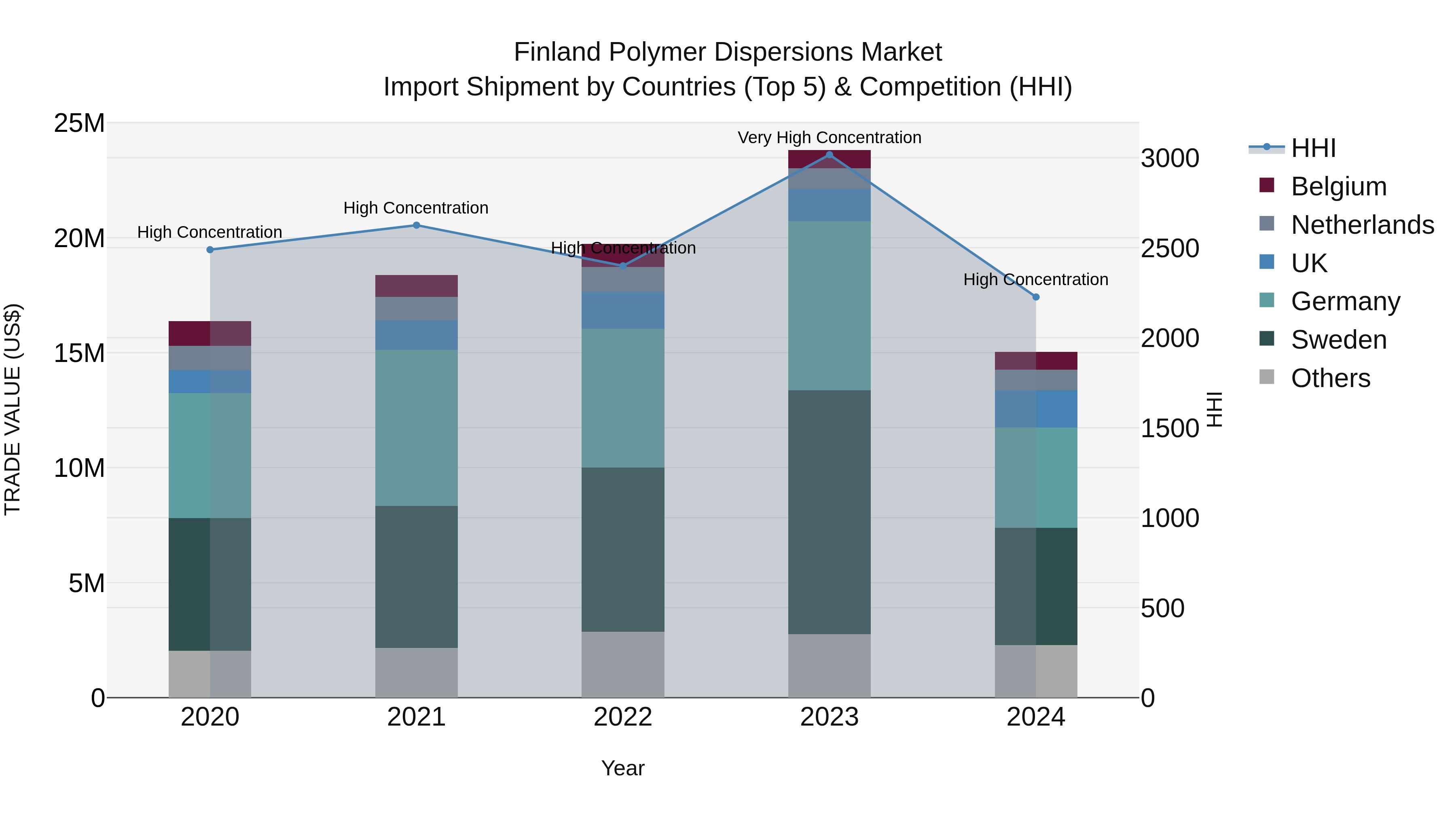 Finland Polymer Dispersions Market Top 5 Importing Countries and Market Competition (HHI) Analysis