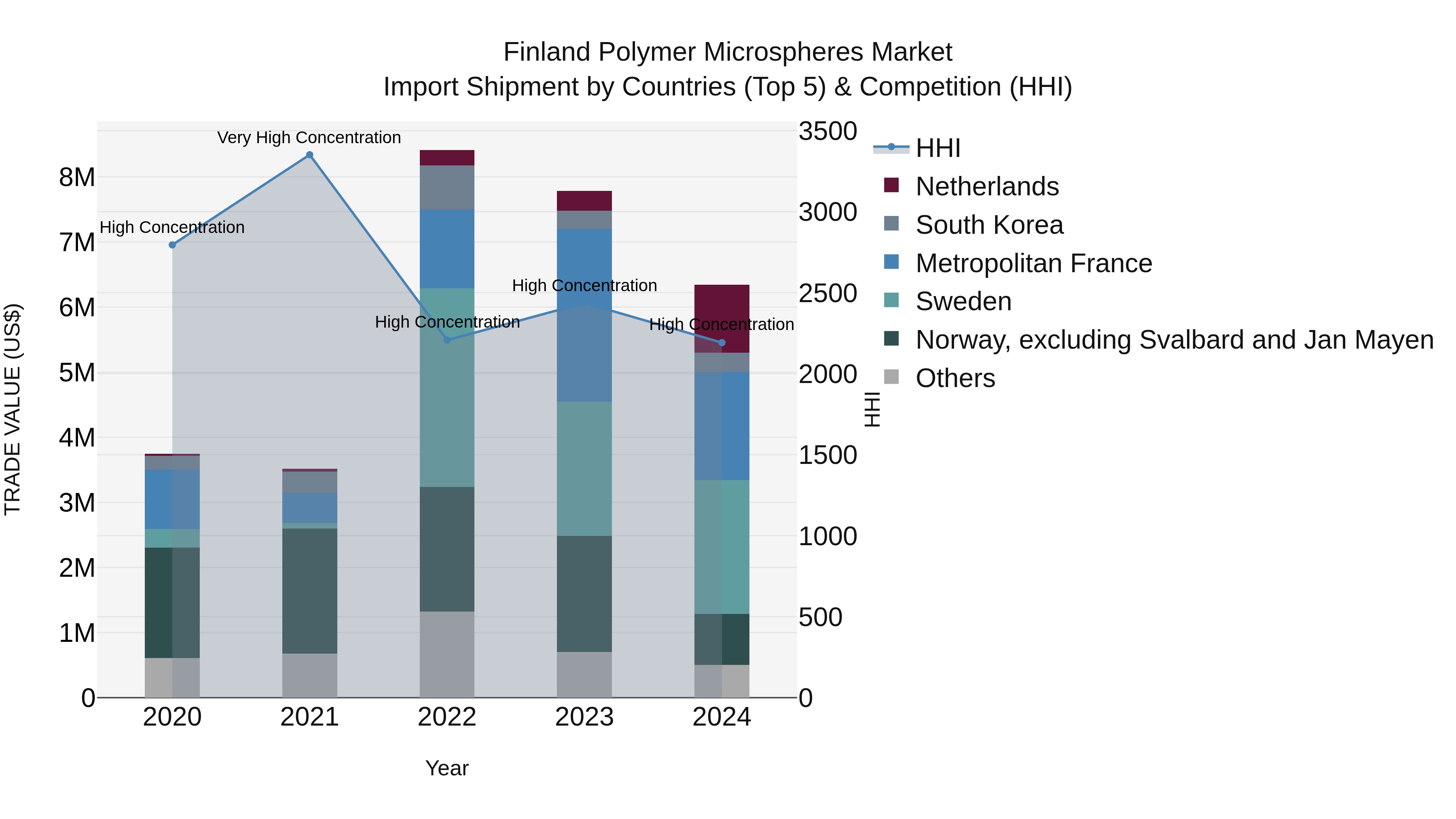 Finland Polymer Microspheres Market Top 5 Importing Countries and Market Competition (HHI) Analysis
