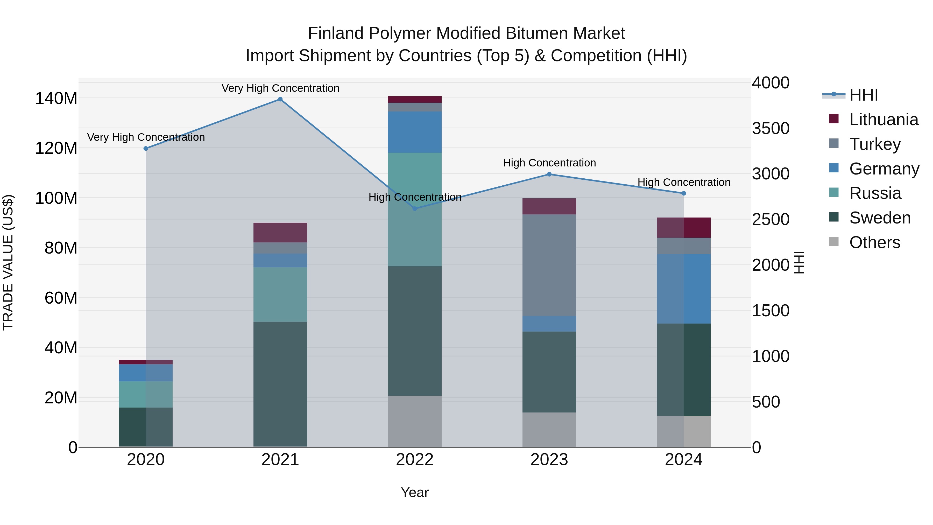 Finland Polymer Modified Bitumen Market Top 5 Importing Countries and Market Competition (HHI) Analysis