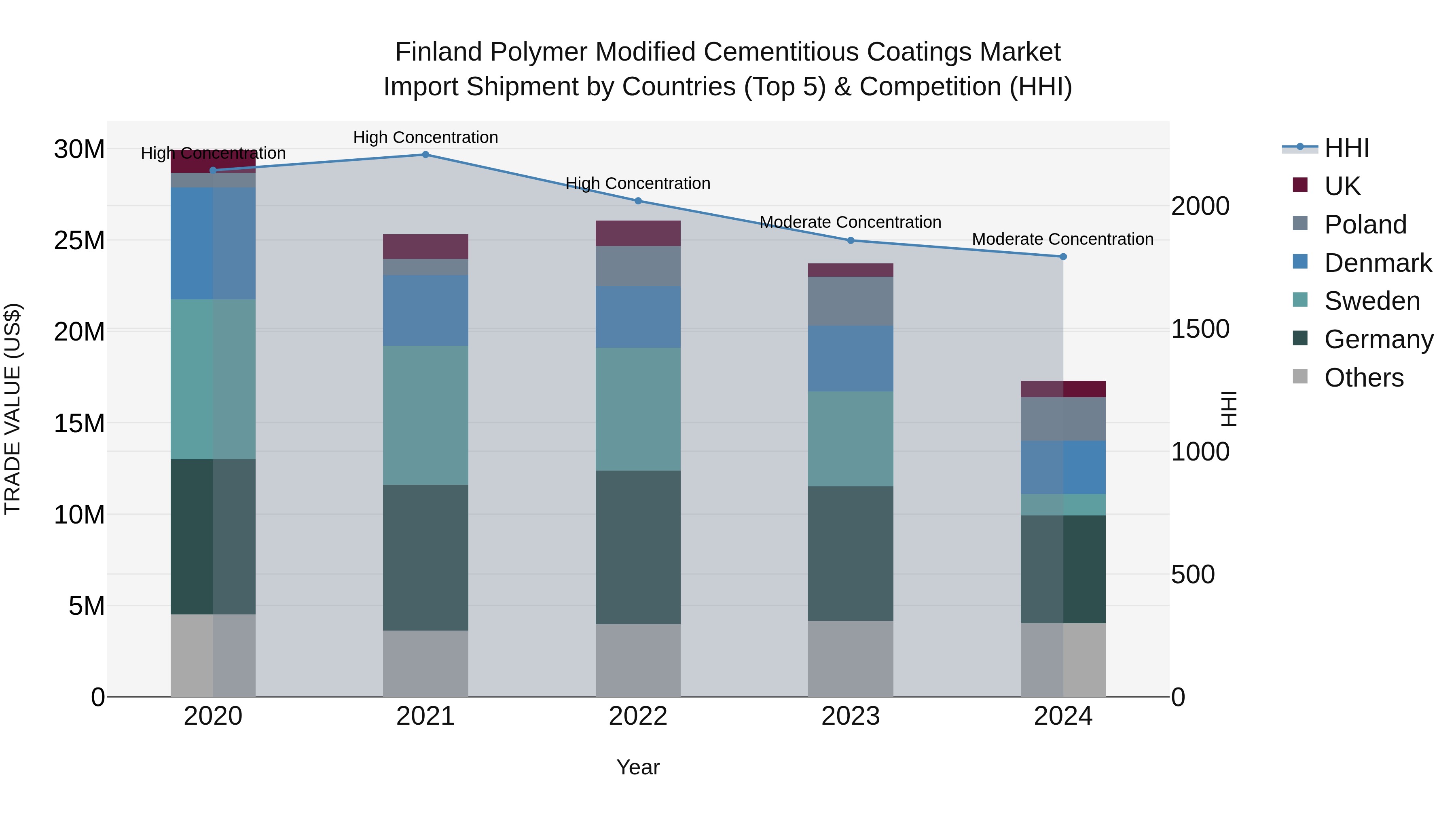 Finland Polymer Modified Cementitious Coatings Market Top 5 Importing Countries and Market Competition (HHI) Analysis