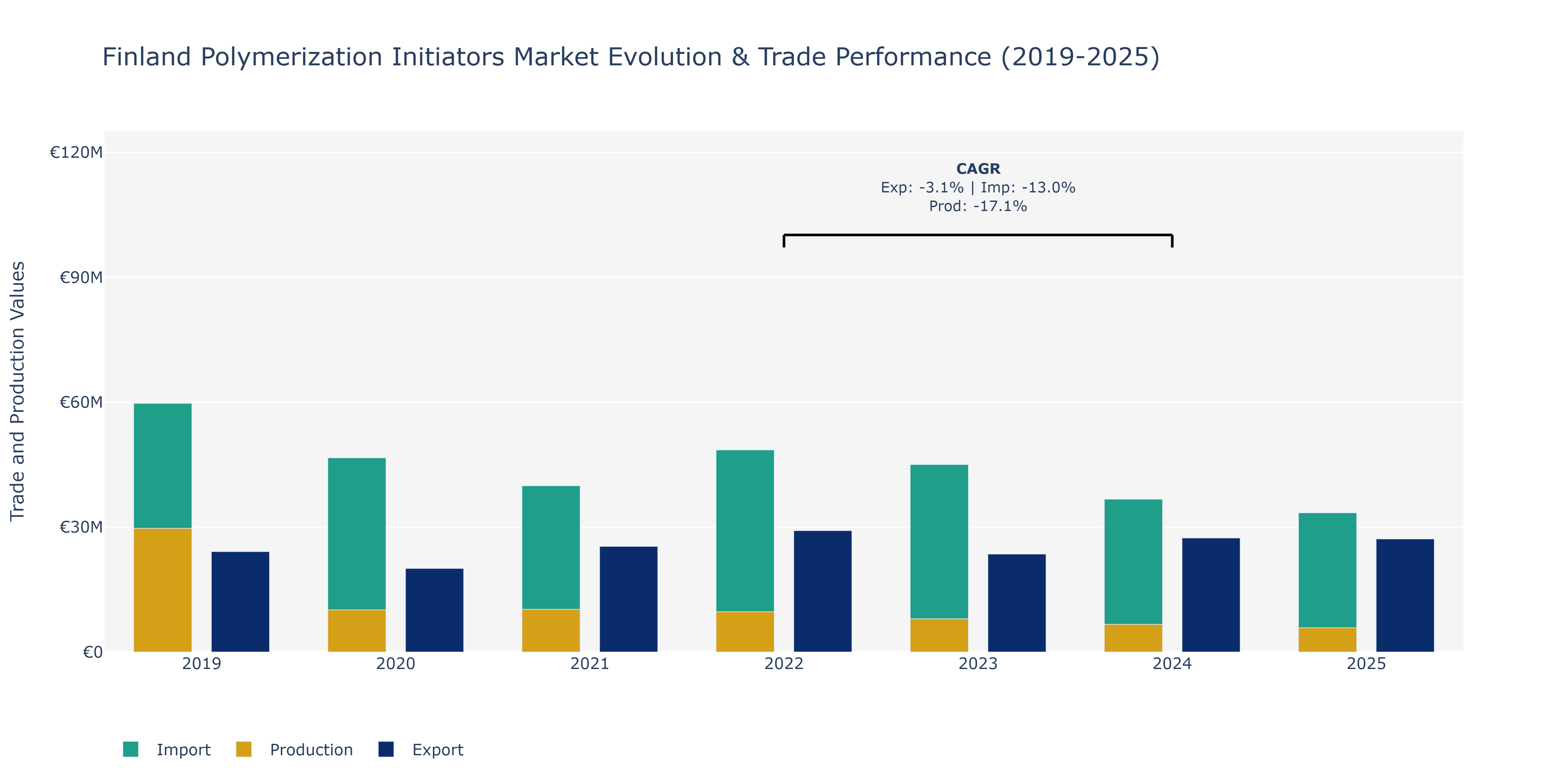Finland Polymerization Initiators Market: Production & Trade Performance (2019-2025)