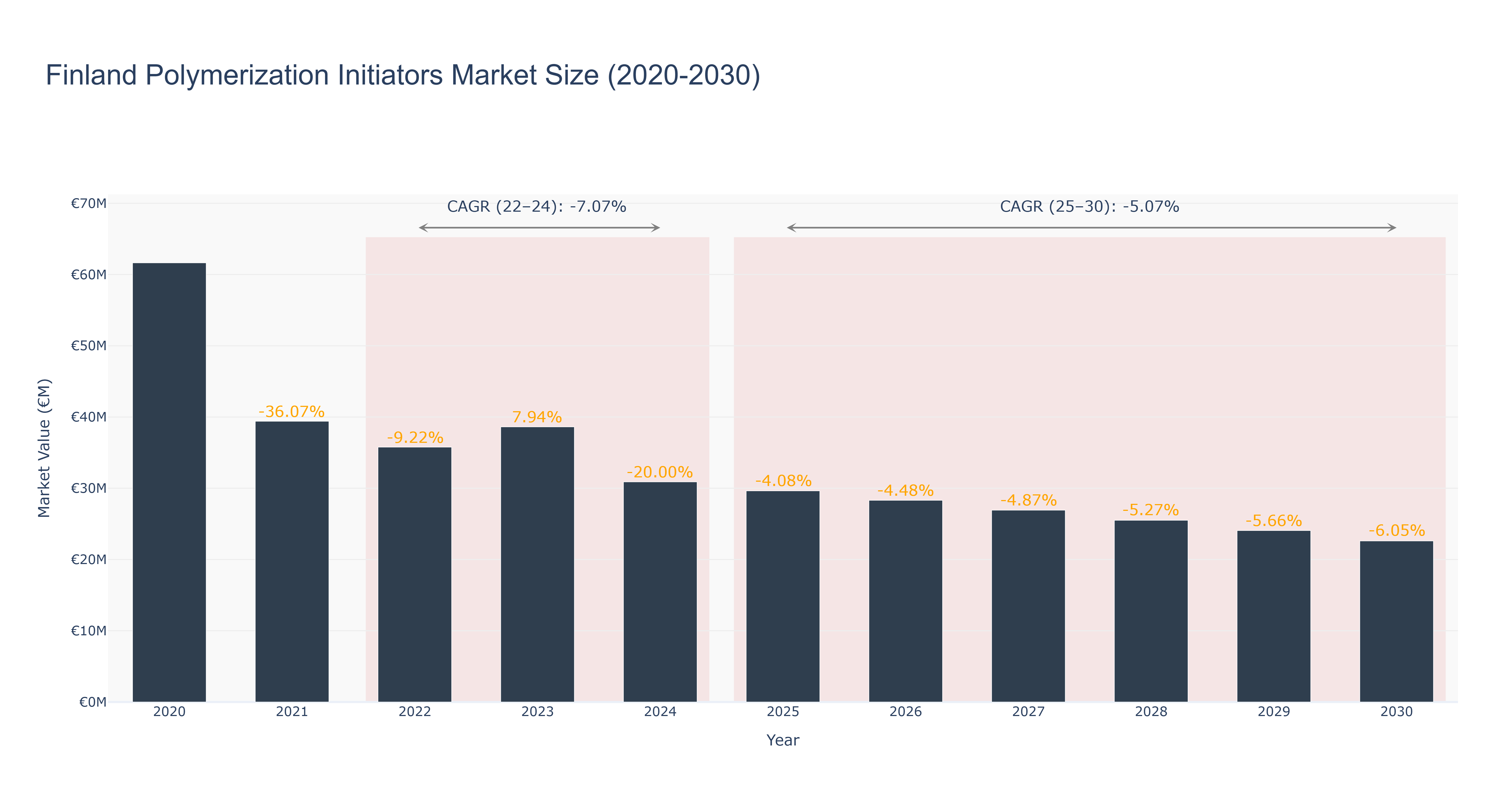 Finland Polymerization Initiators Market Size (2020-2030)