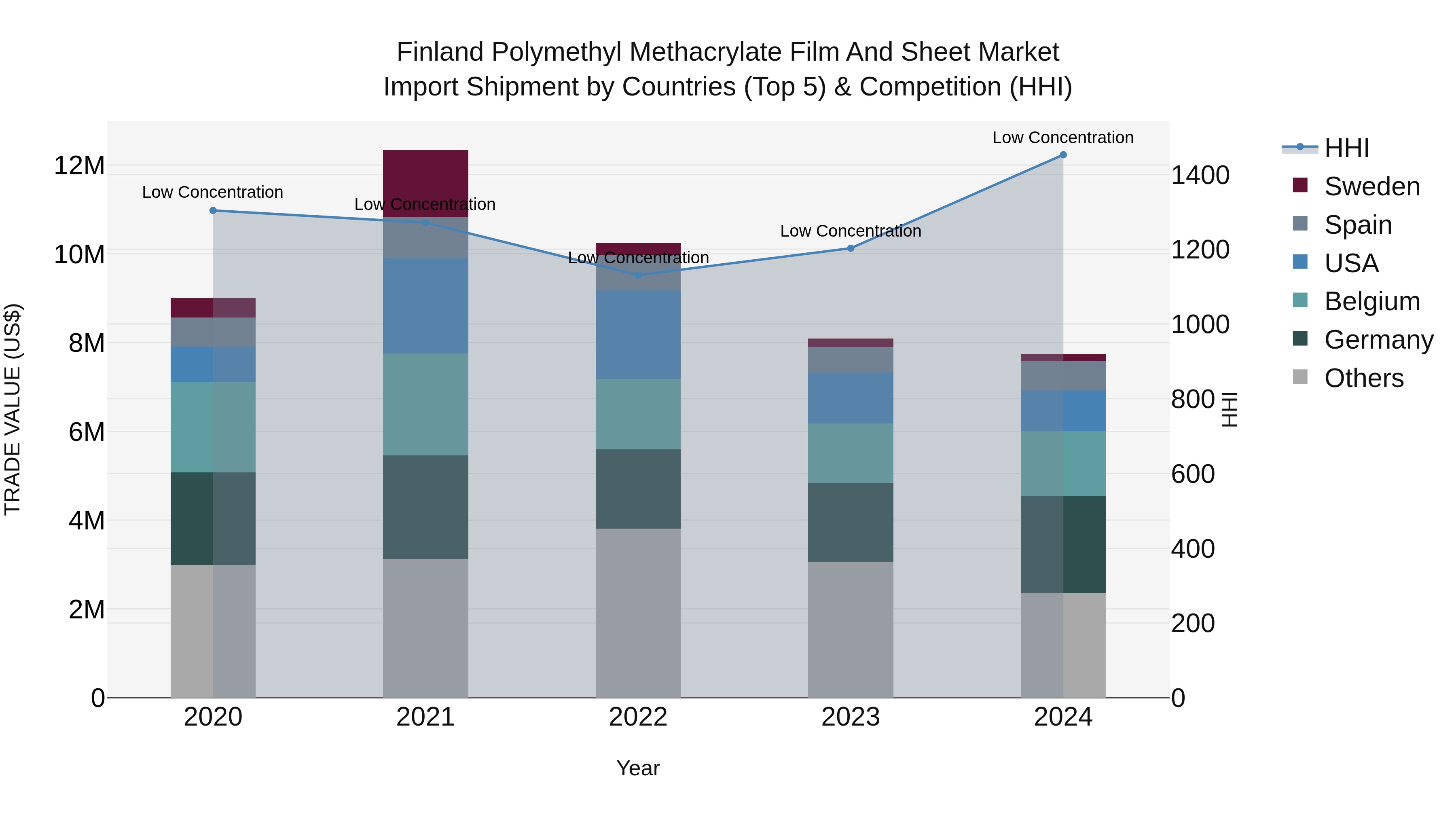 Finland Polymethyl Methacrylate Film and Sheet Market Top 5 Importing Countries and Market Competition (HHI) Analysis