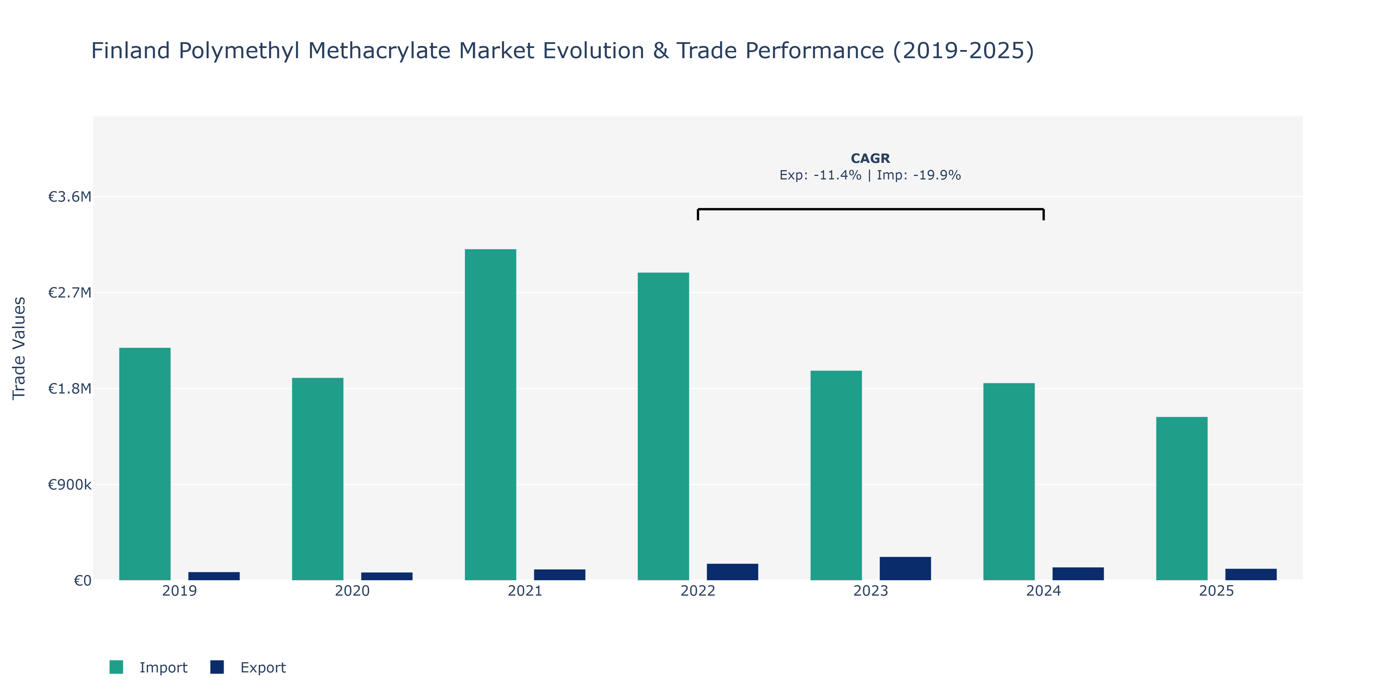 Finland Polymethyl Methacrylate Market: Production & Trade Performance (2019-2025)